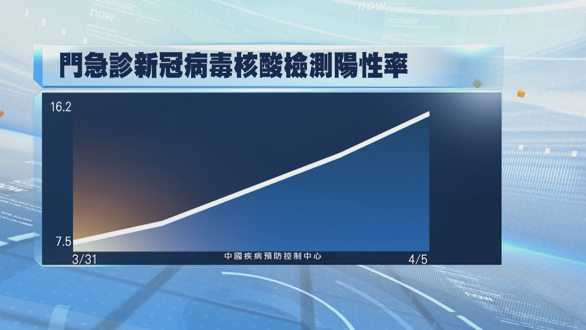 兩岸新冠疫情再起　廣東單月增近2萬宗病例　台灣檢測棒缺貨