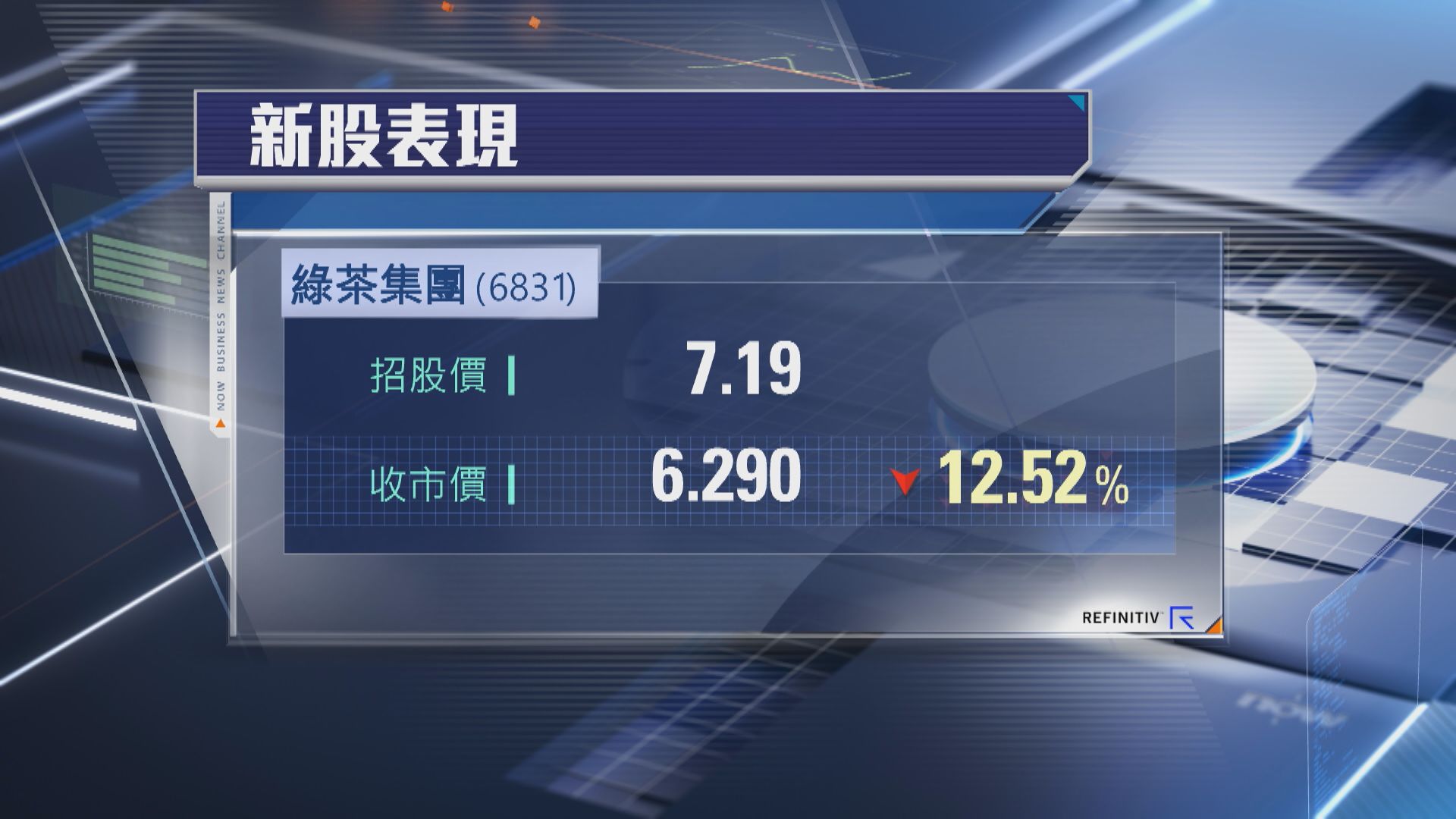 【撞正跌市】綠茶集團首掛「潛水」逾12% 一手帳蝕$360