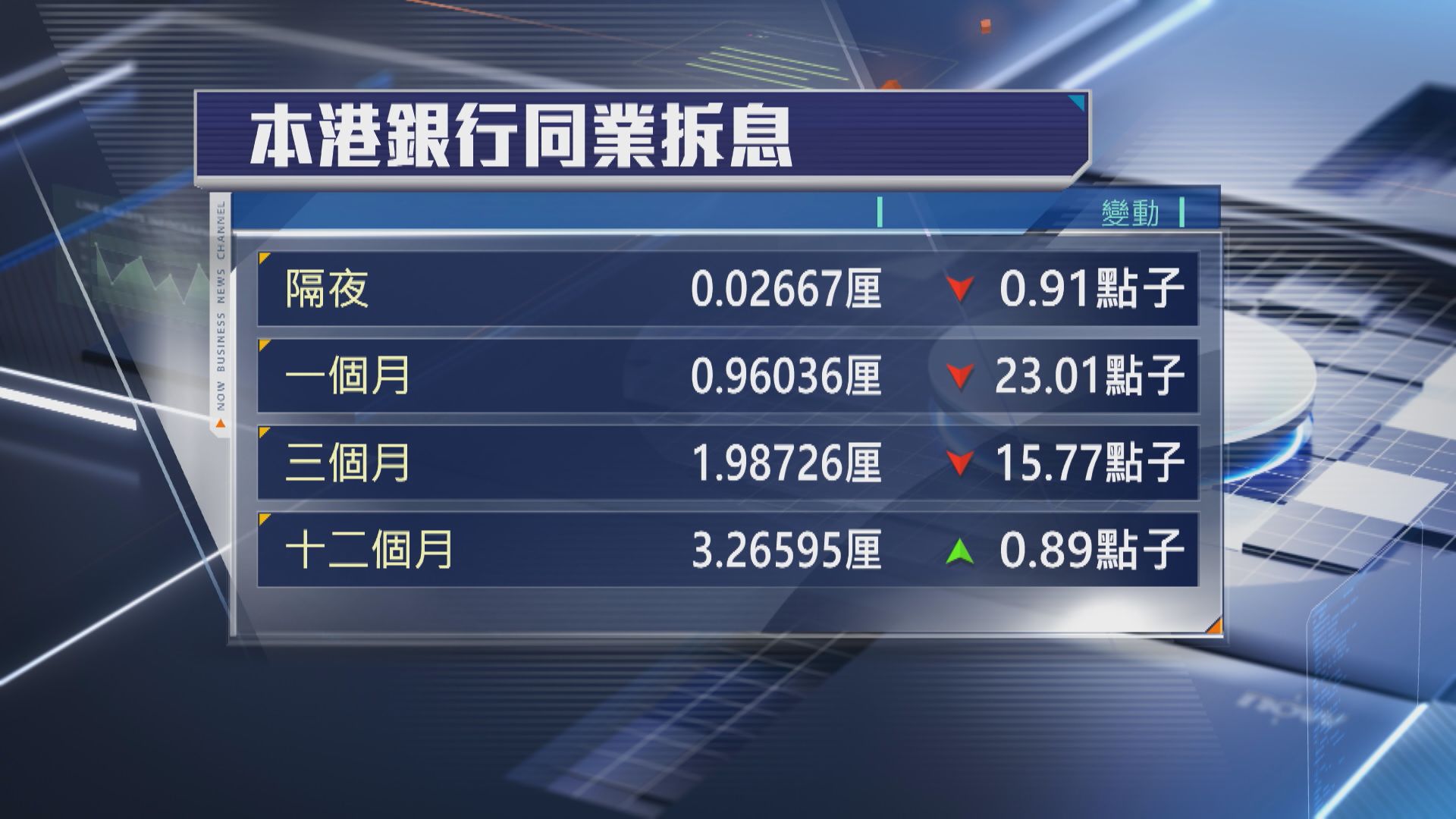 【按息大跌】供樓族喜訊!借500萬每月供少$3300