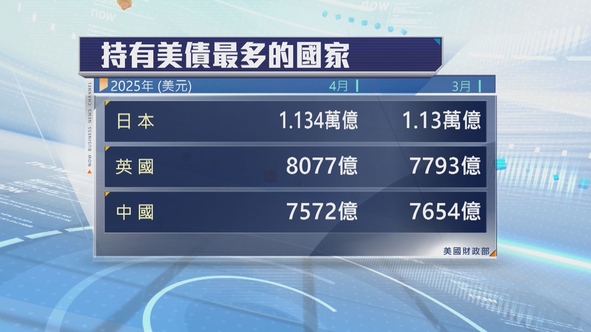 中國連續兩個月減持美債