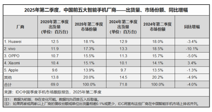 HUAWEI 強勢回歸！時隔 4 年重奪中國智能手機出貨量榜首， Xiaomi 逆勢增長成亮點