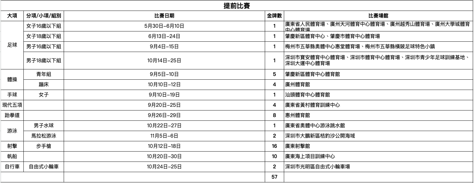 全運會2025|粵港澳三地賽程一覽 焦點賽事及預計港將出戰項目