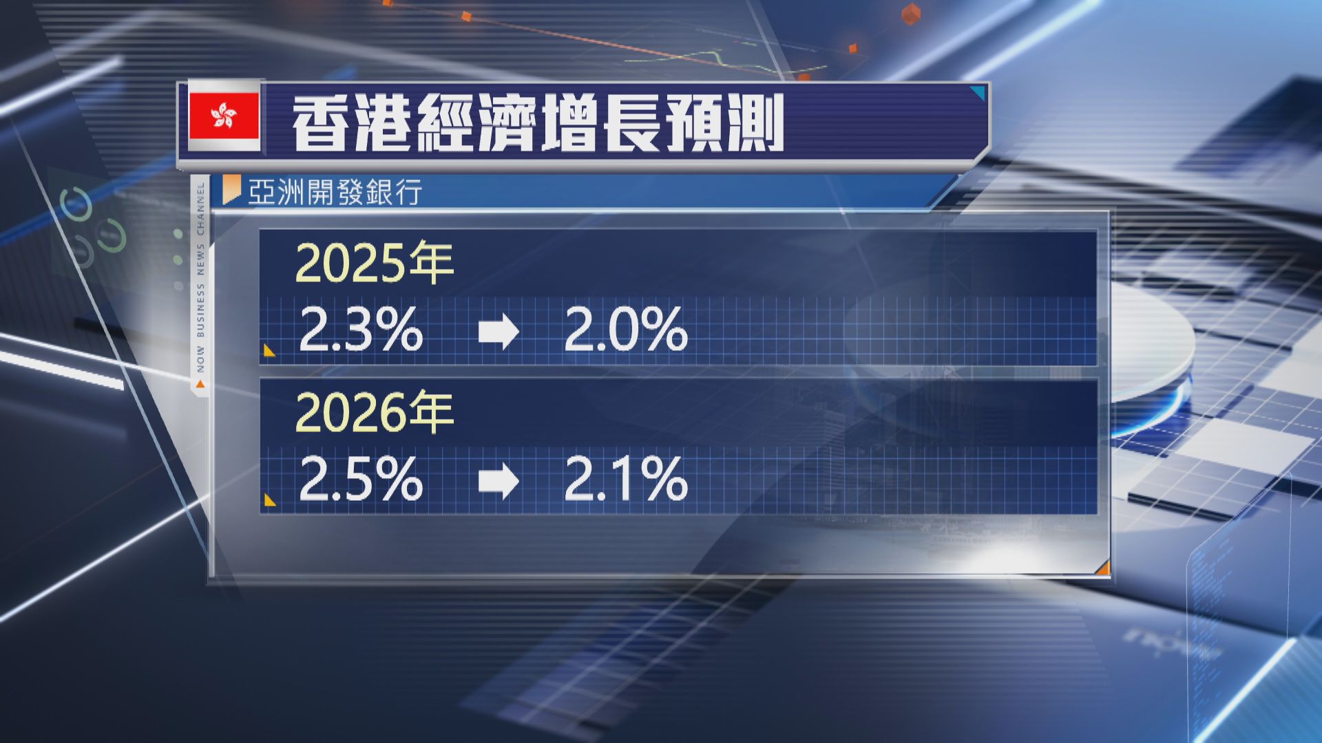 【關稅等影響】亞開行降香港今明兩年經濟增長預測