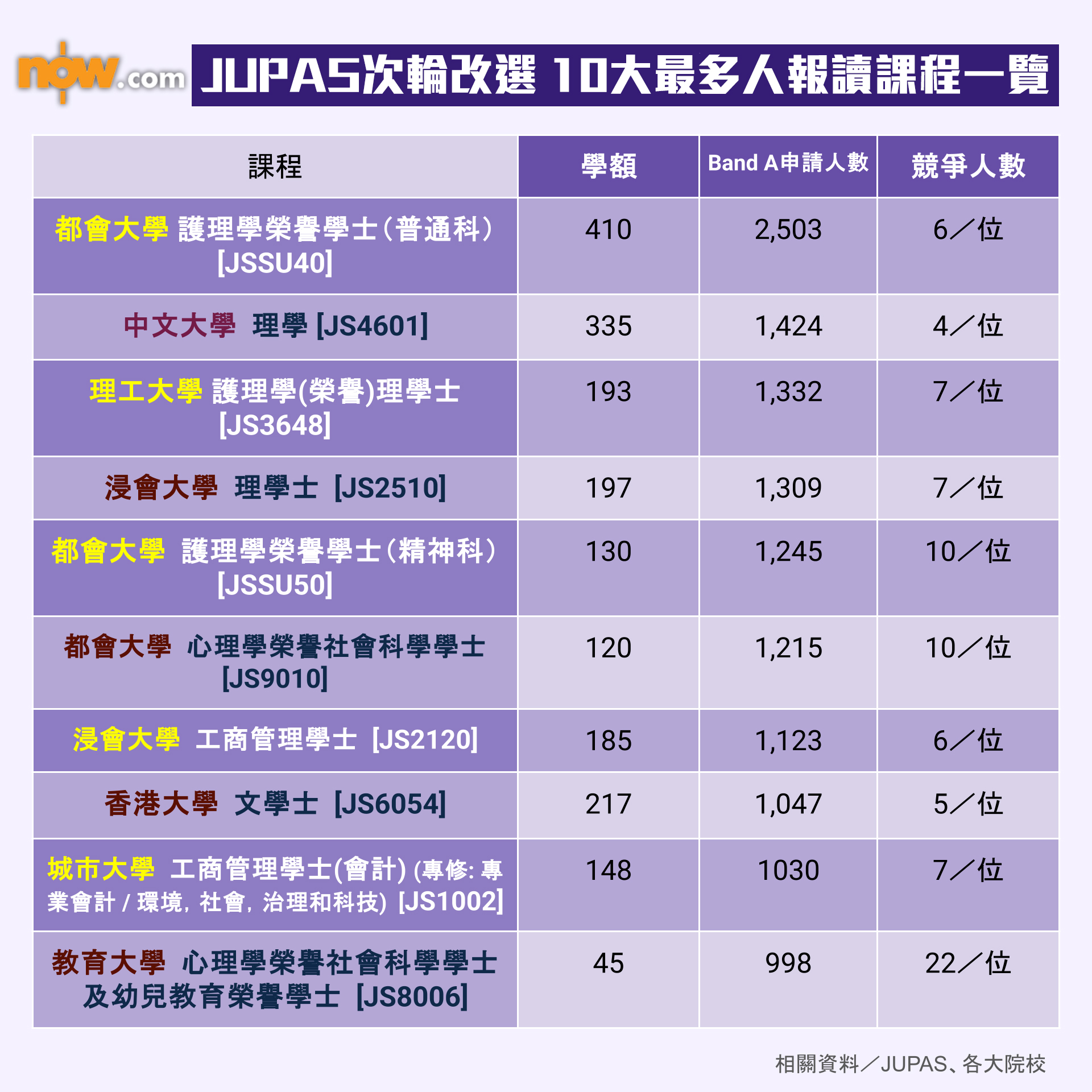 DSE放榜2025|JUPAS次輪改選10大最多人報讀課程一覽 都大護理最受歡迎