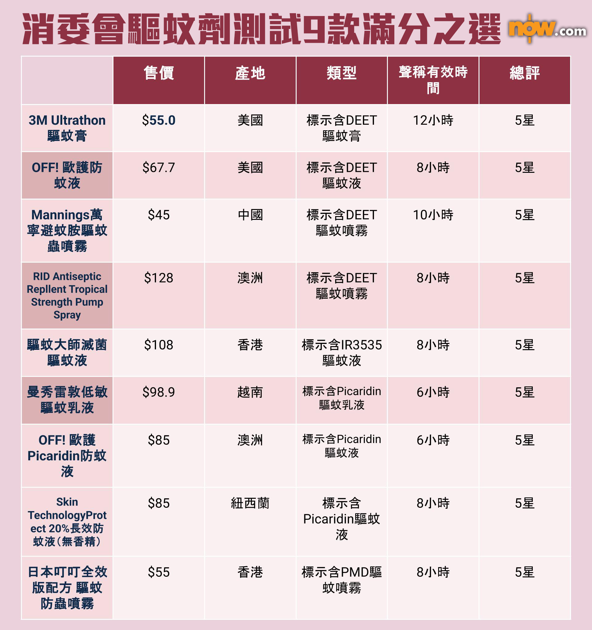 基孔肯雅熱|消委會測試25款驅蚊劑 9款驅蚊劑滿分1款反吸蚊