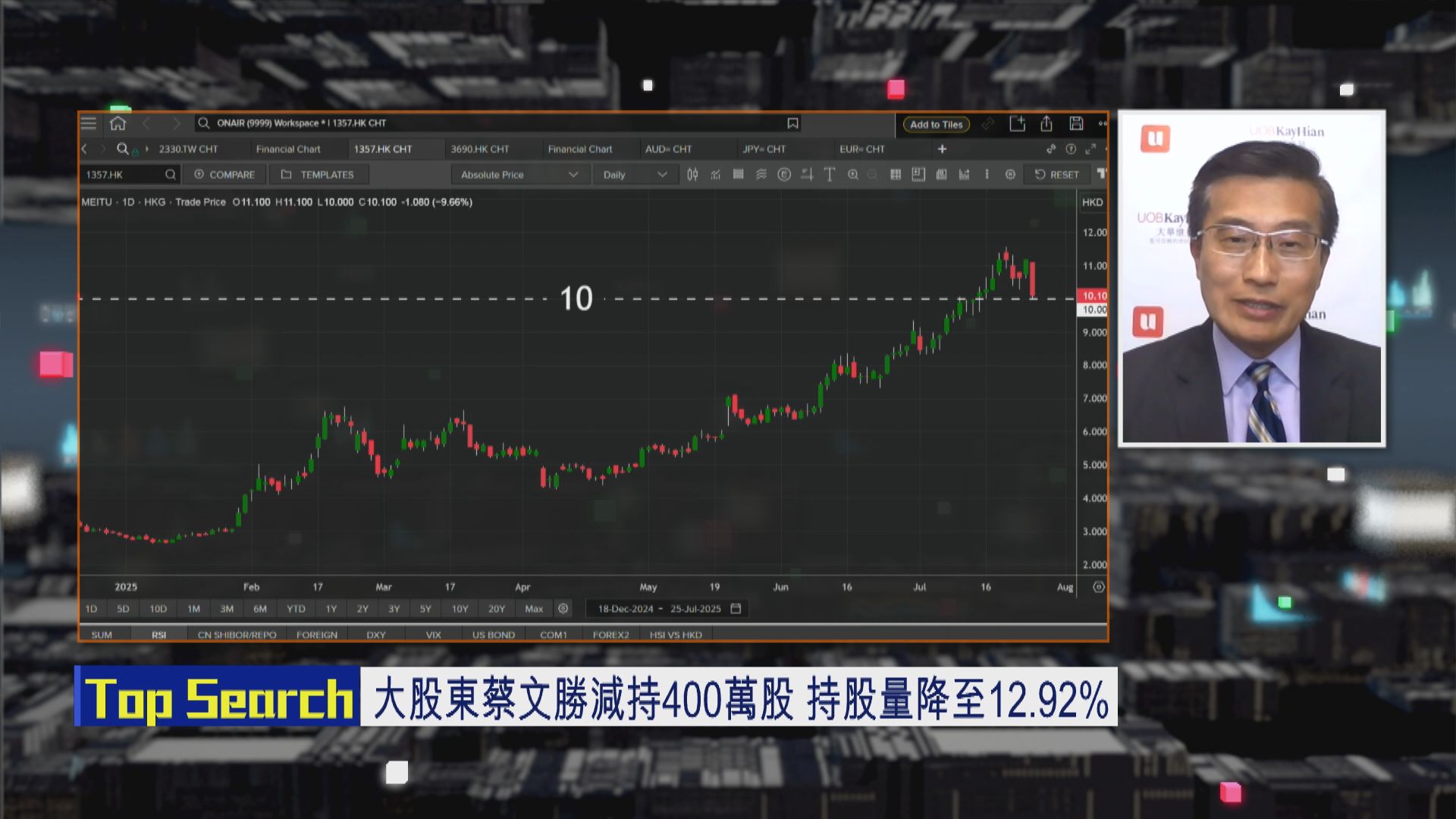 【財經TOP SEARCH】美圖大股東減磅 散戶執平貨