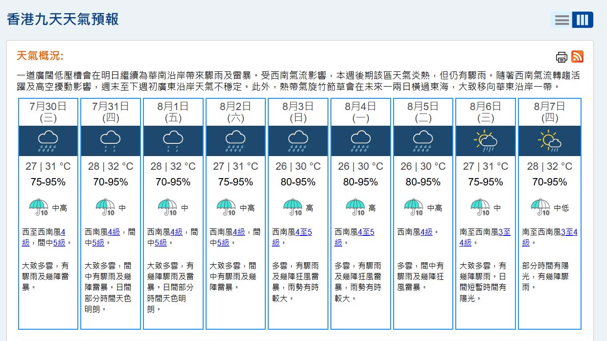 【帶遮旁身】天文台九天天氣預報：廣闊低壓槽、活躍西南氣流影響　日日都落雨