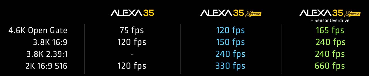 ARRI 發表 ALEXA 35 Xtreme　兩大賣點：高速攝影、新編碼技術ARRICORE數據慳位
