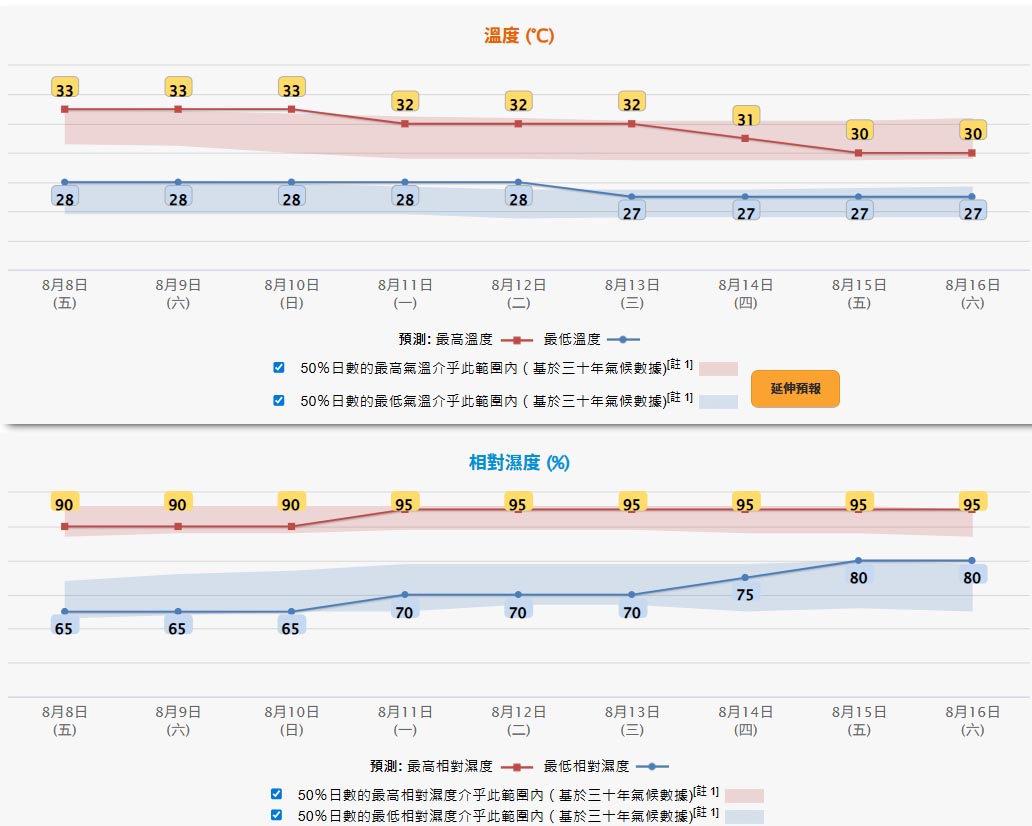 【是日立秋】天文台：立秋唔代表天氣唔熱，距離秋風仲有段距離　料下周初低壓區帶來驟雨