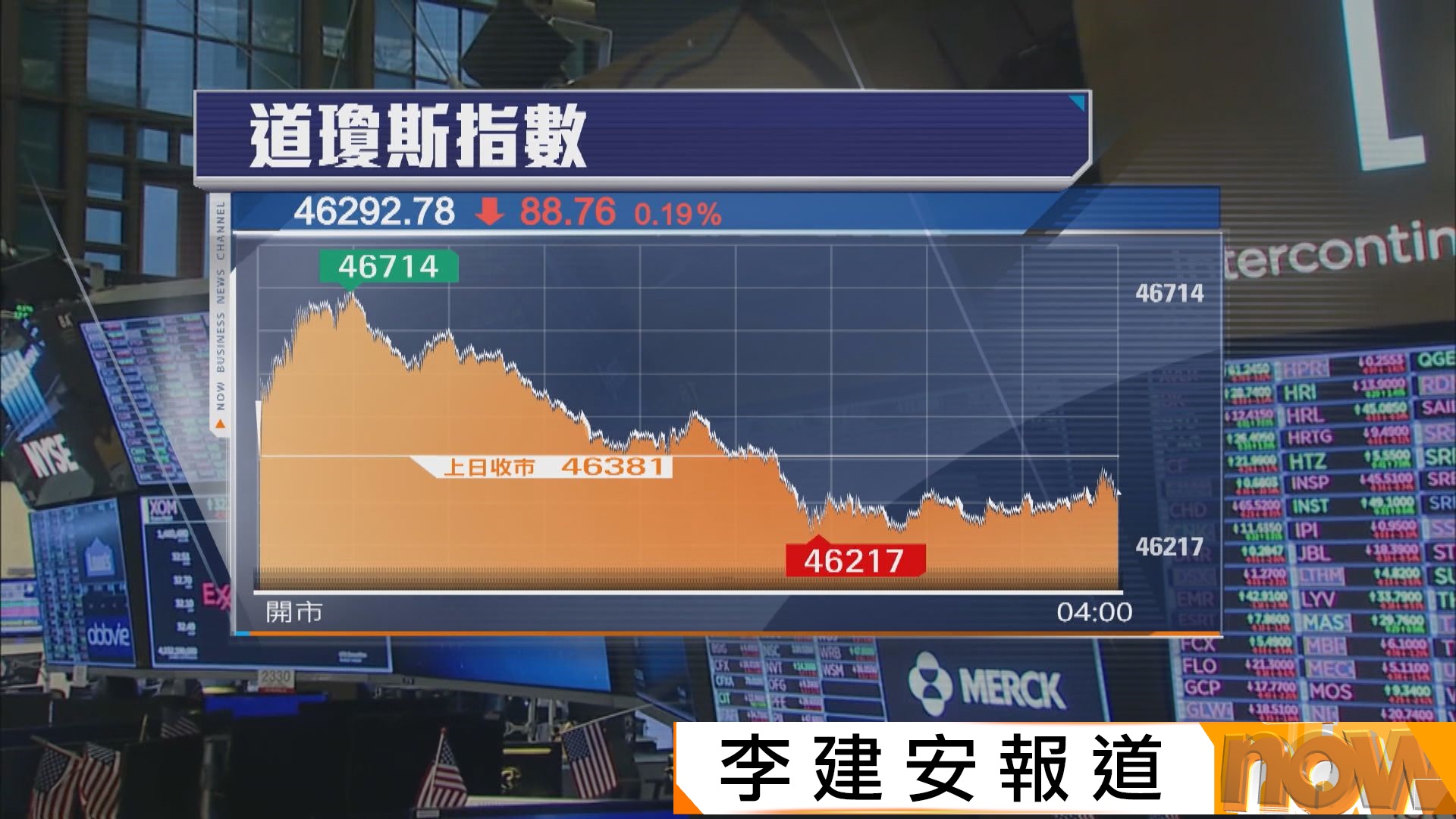 美股三大指數回落　標指跌88點
