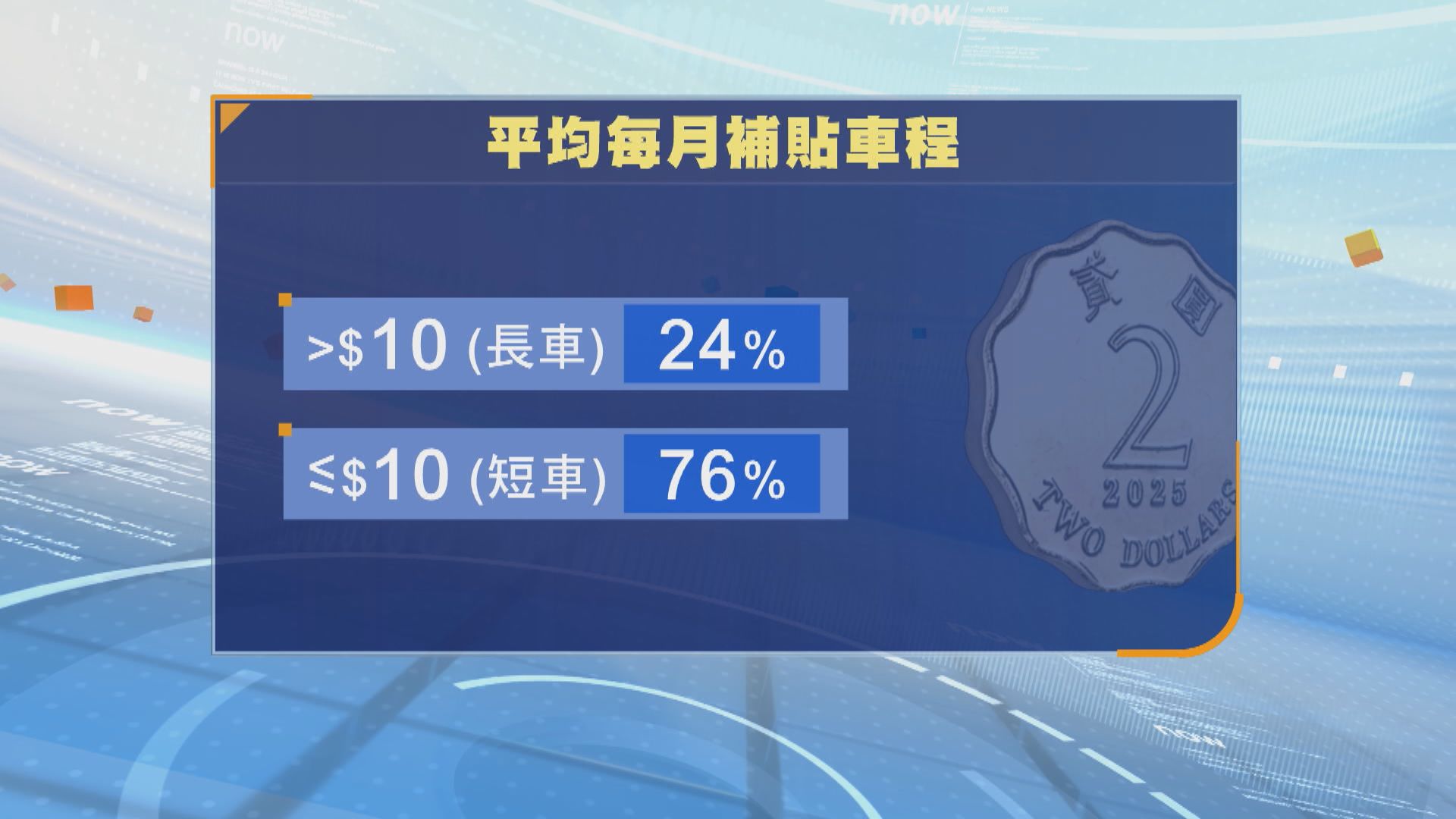 【兩蚊乘車優惠】60至64歲補貼較65歲以上多近半　孫玉菡：應一視同仁不以年齡區分