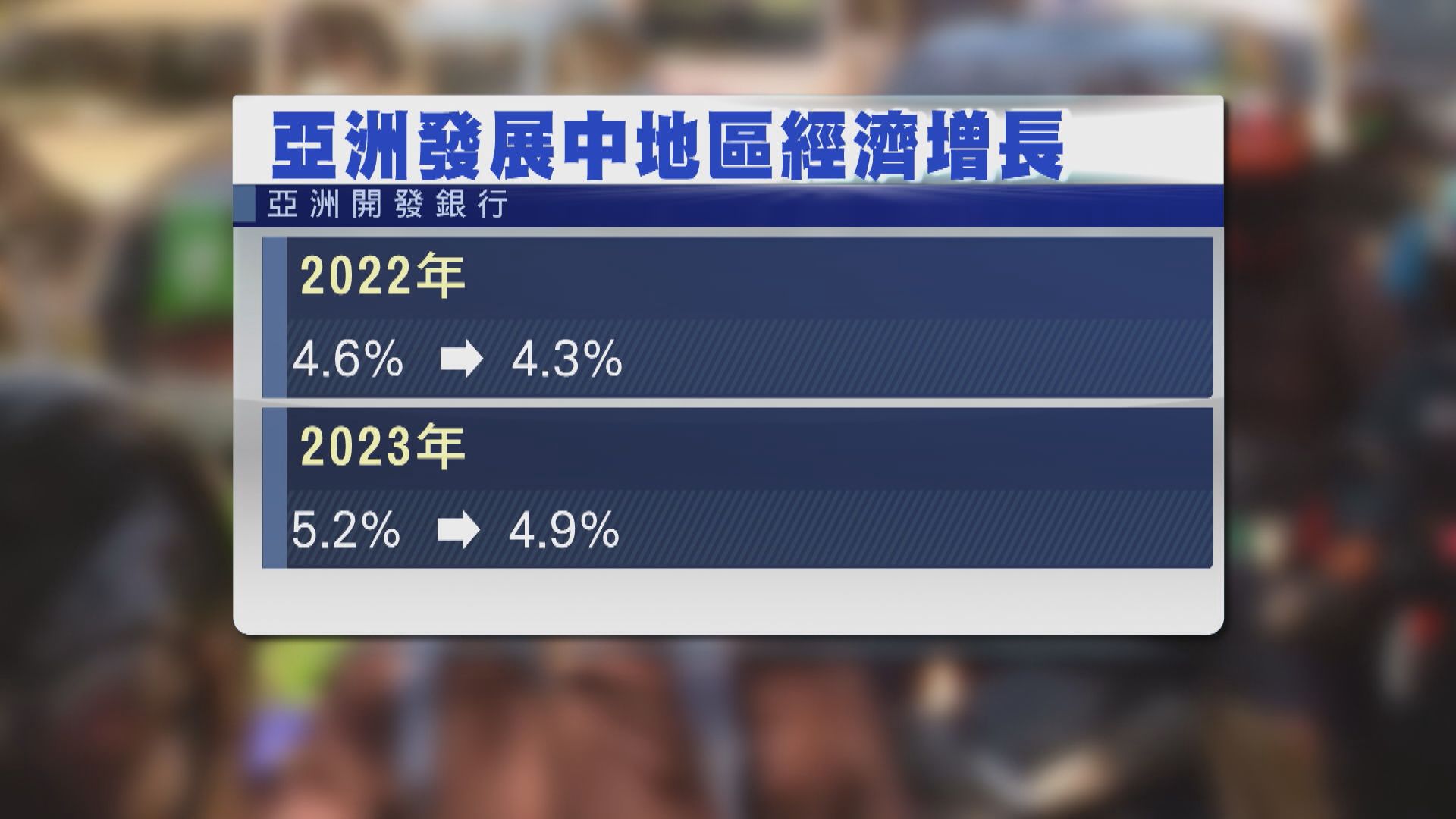 【不計中國】亞開行:亞洲經濟增長逾30年首超內地