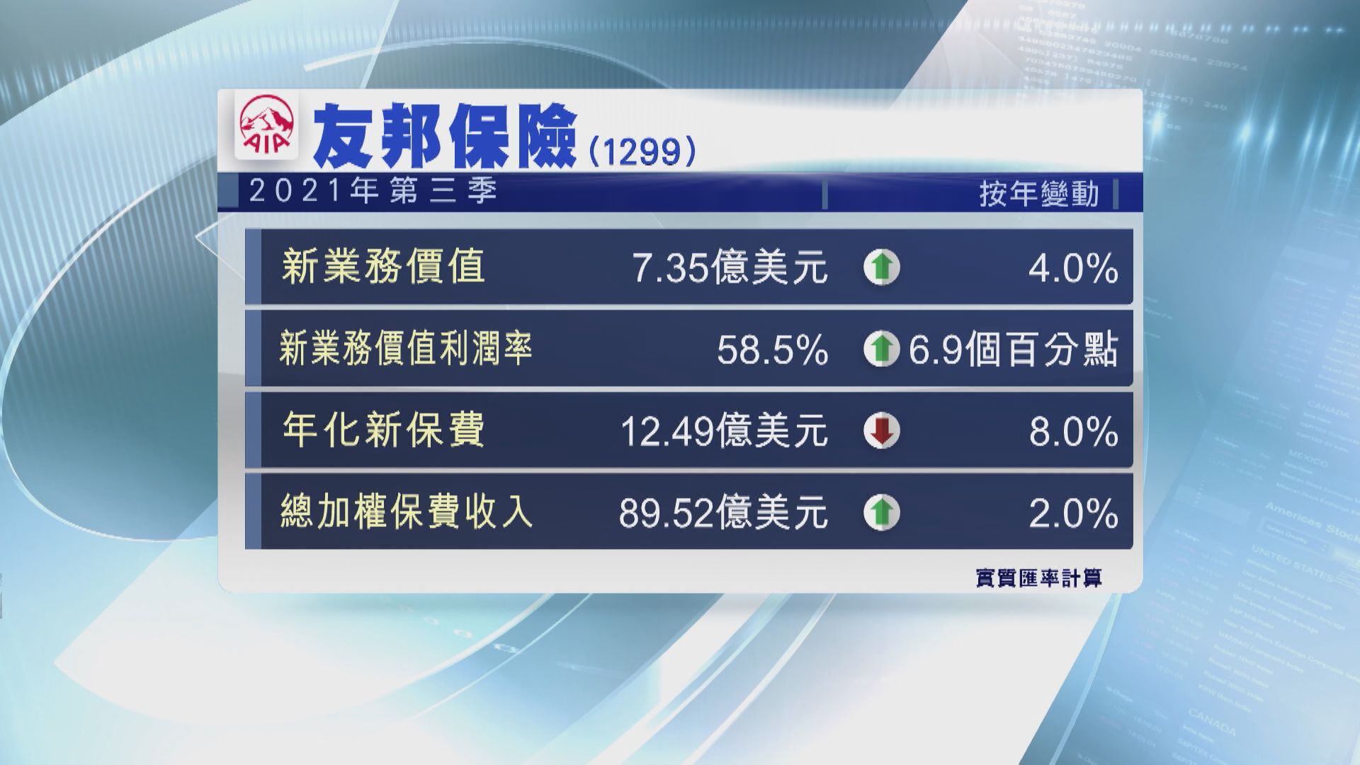 【增速放緩】友邦保險第三季新業務價值升4% 遜預期