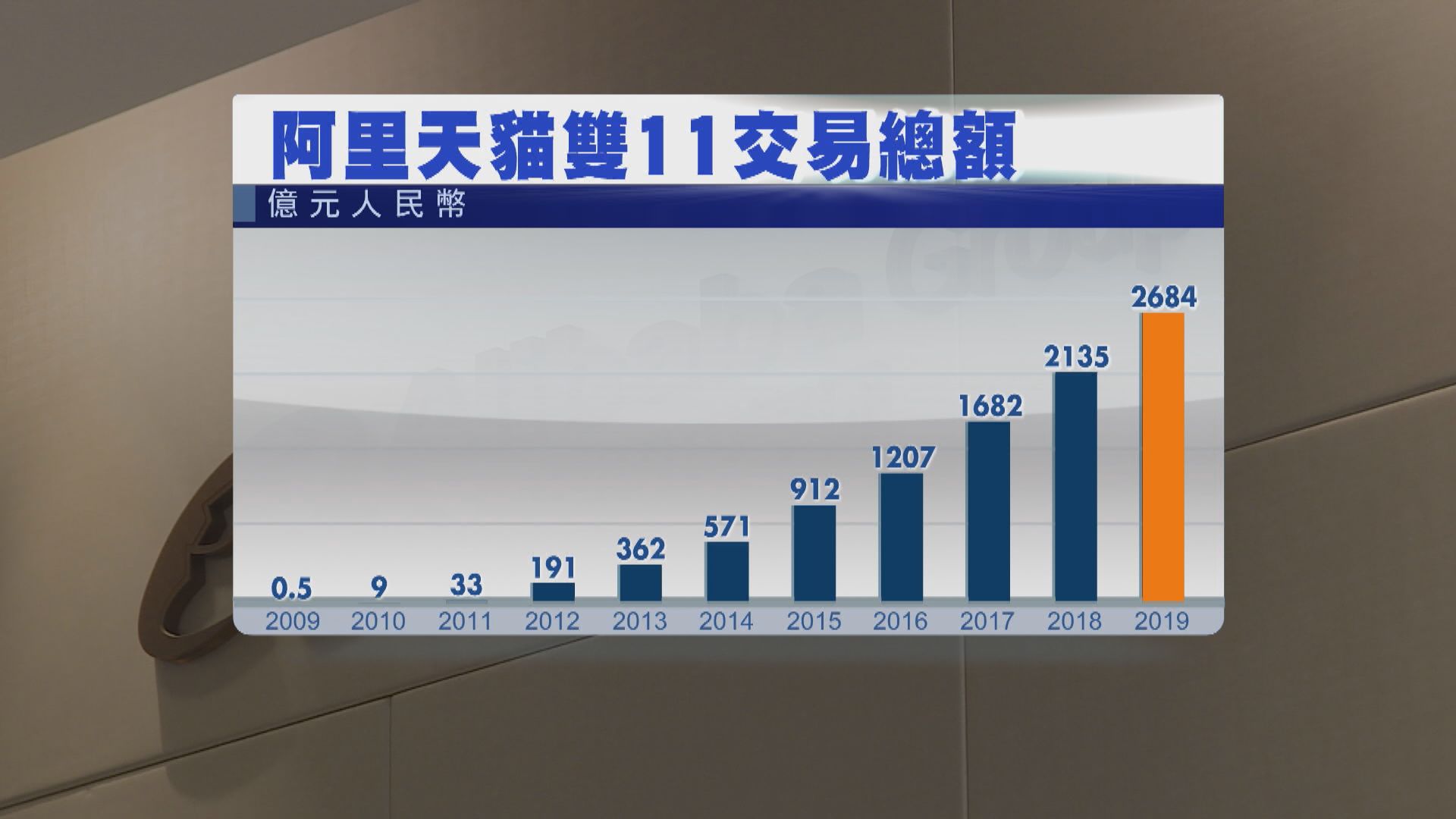 【雙11】阿里天貓成交增幅歷來最慢 傳周二上市聆訊