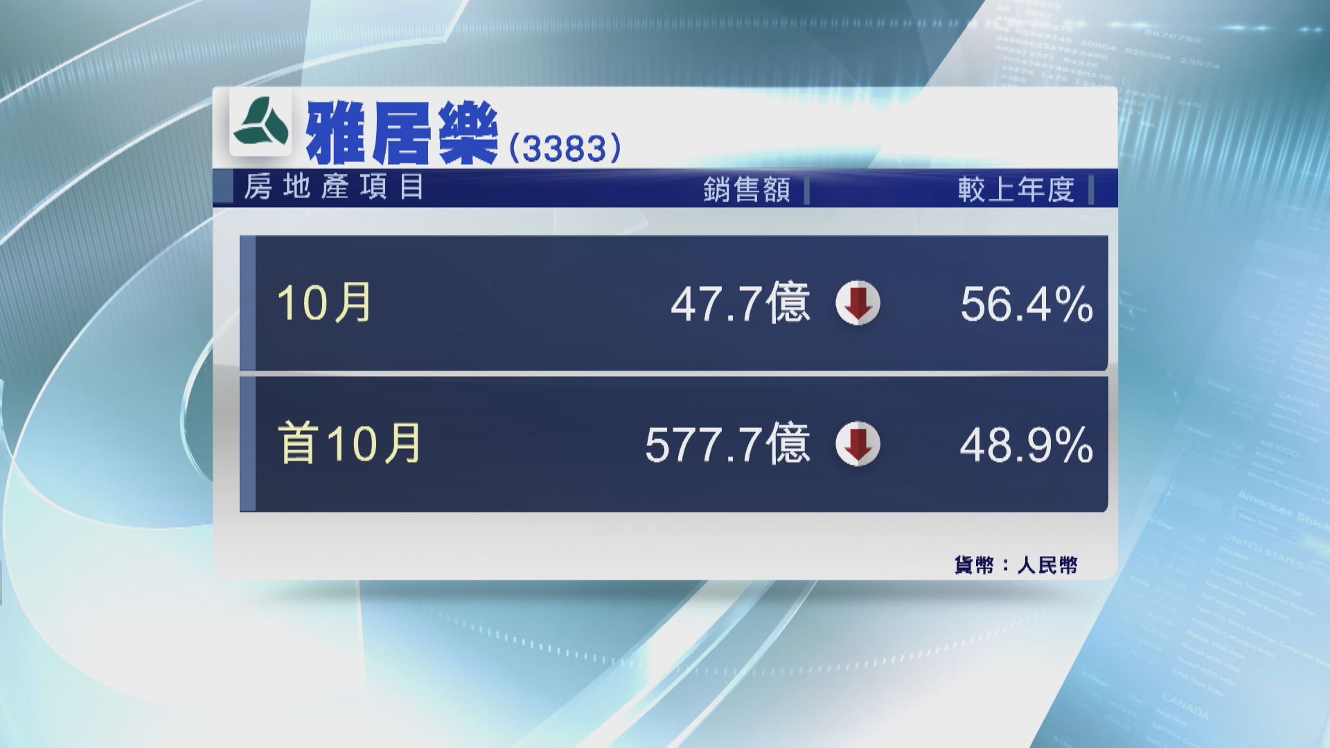 【內房銷售】雅居樂10月預售額大跌56%