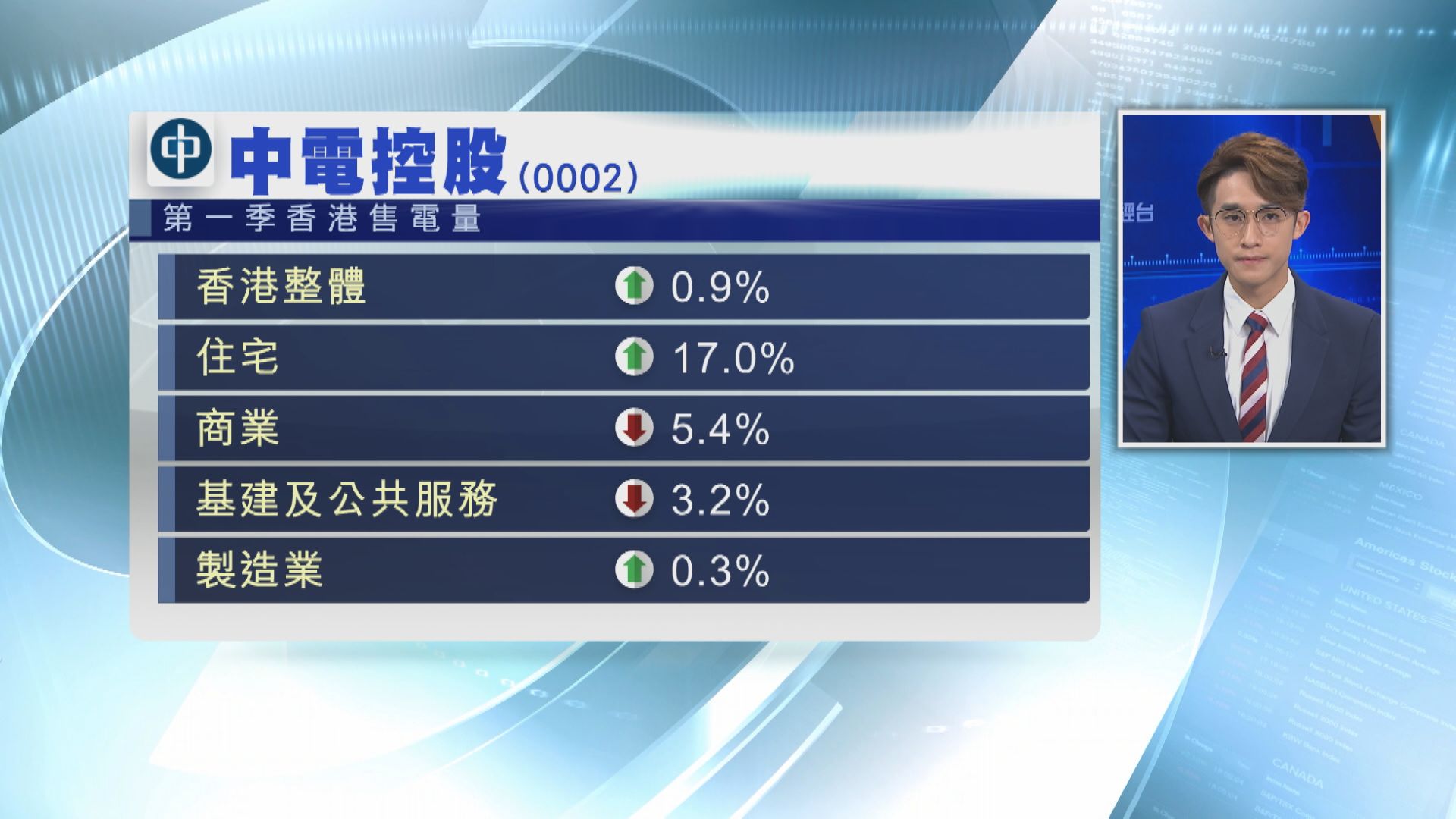 受惠WFH  中電首季住宅售電升17%