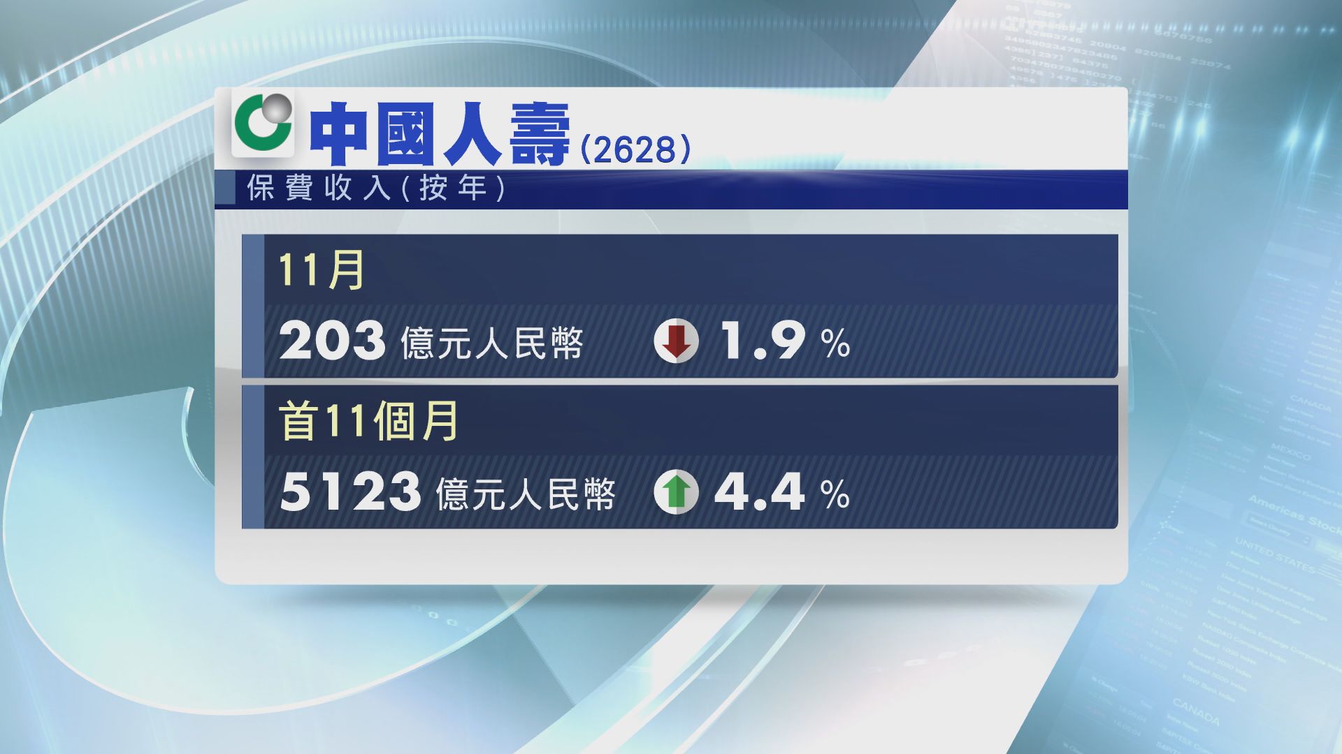 【最新數據】國壽首11月保收增逾4%