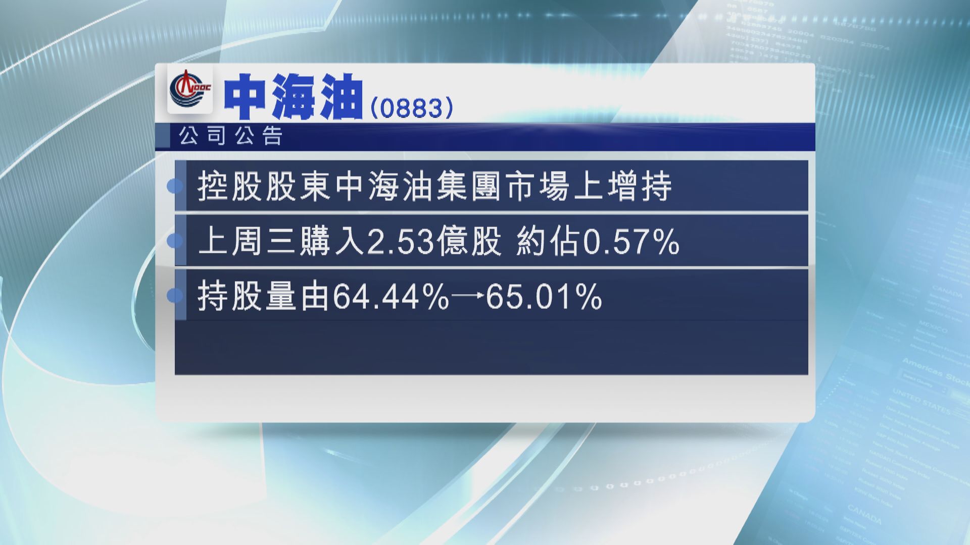 中海油獲控股股東增持