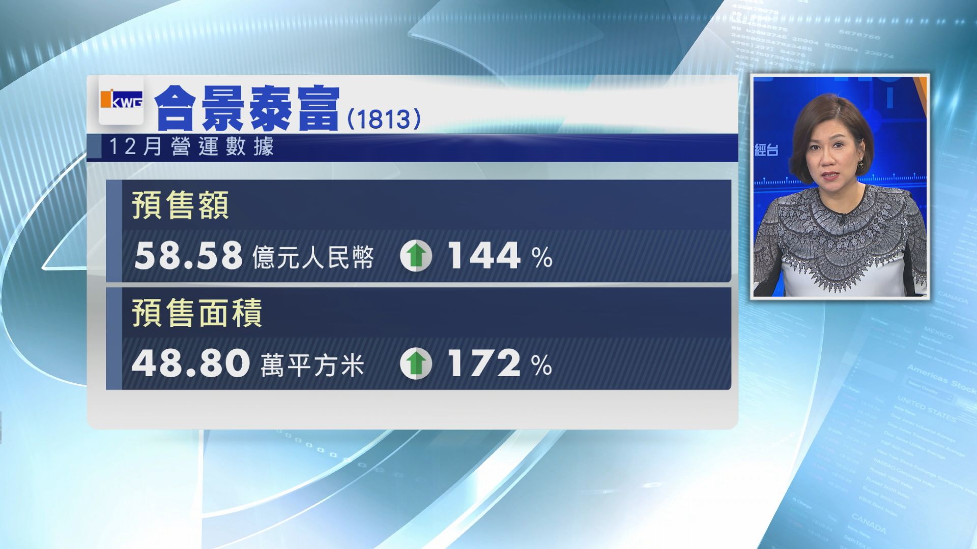 【內房數據】合景泰富去年12月預售額增1.44倍