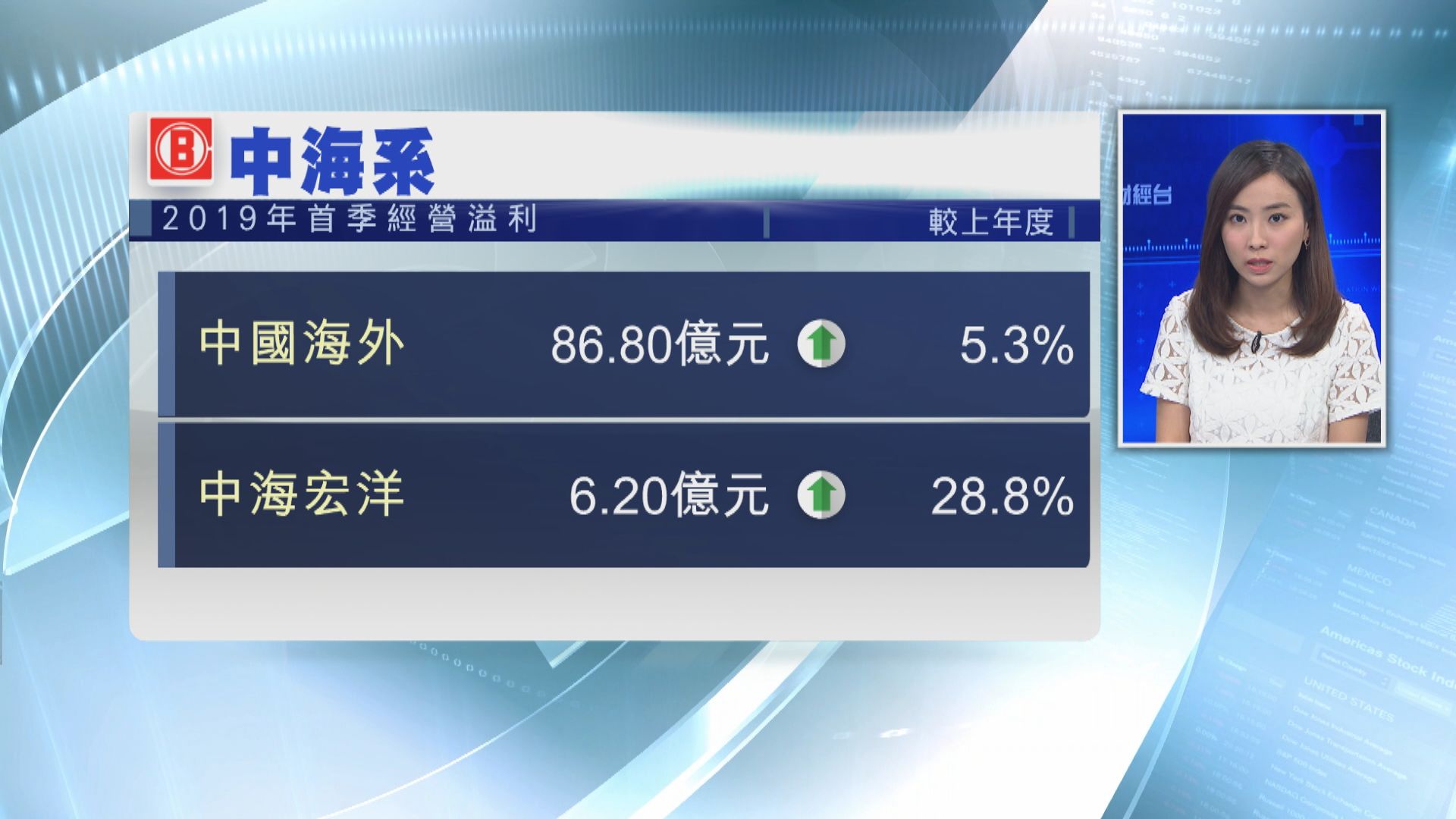 【業績速報】中海外經營溢利增逾5%