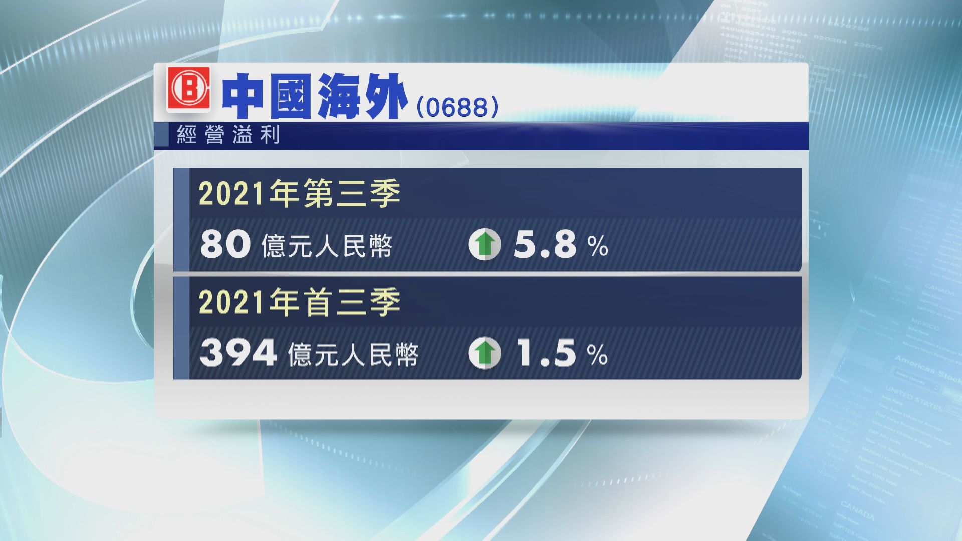 中海外首3季經營溢利394億人幣