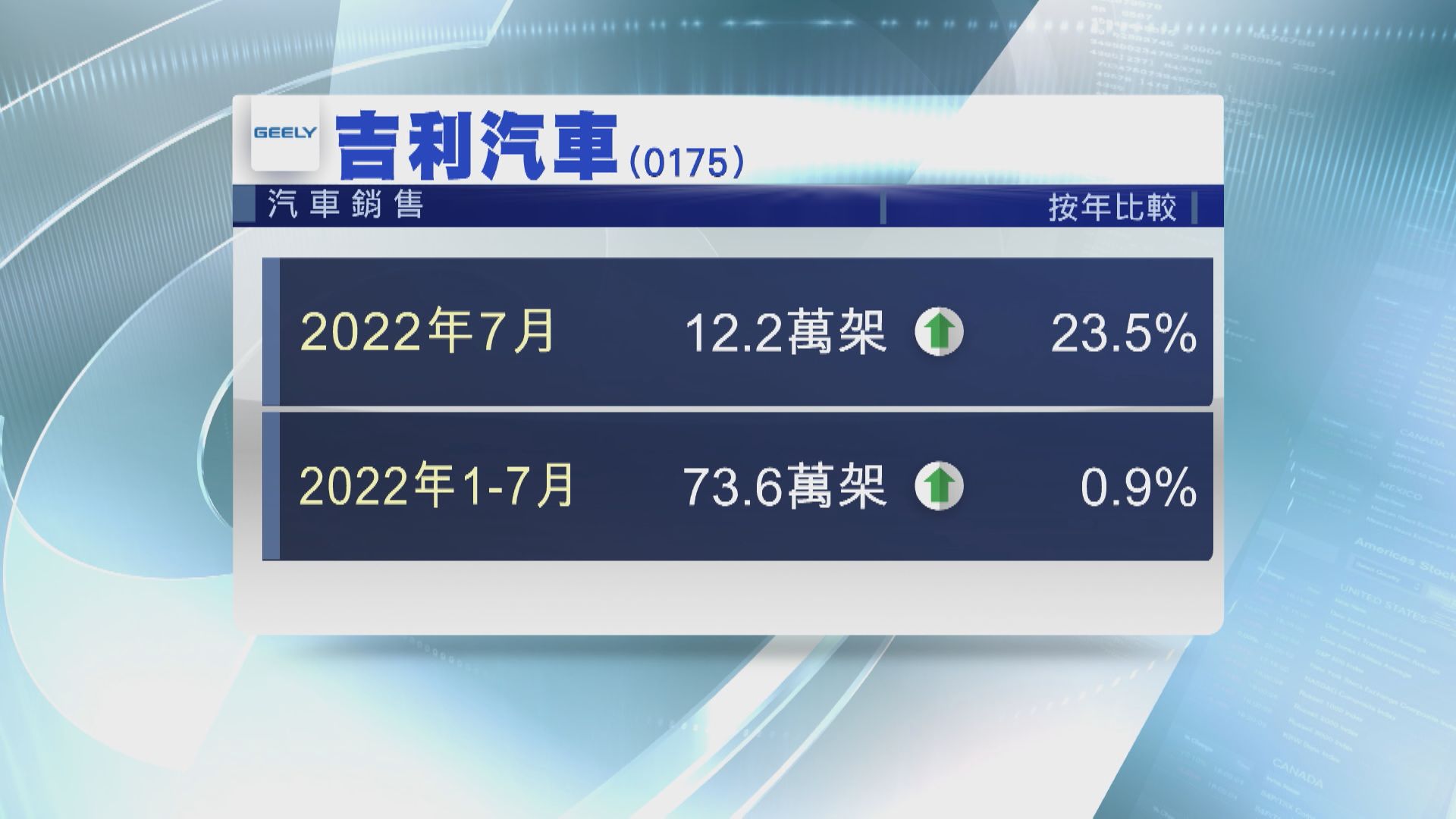 【公司消息】吉利7月銷量升24%  華置預告中期虧轉盈