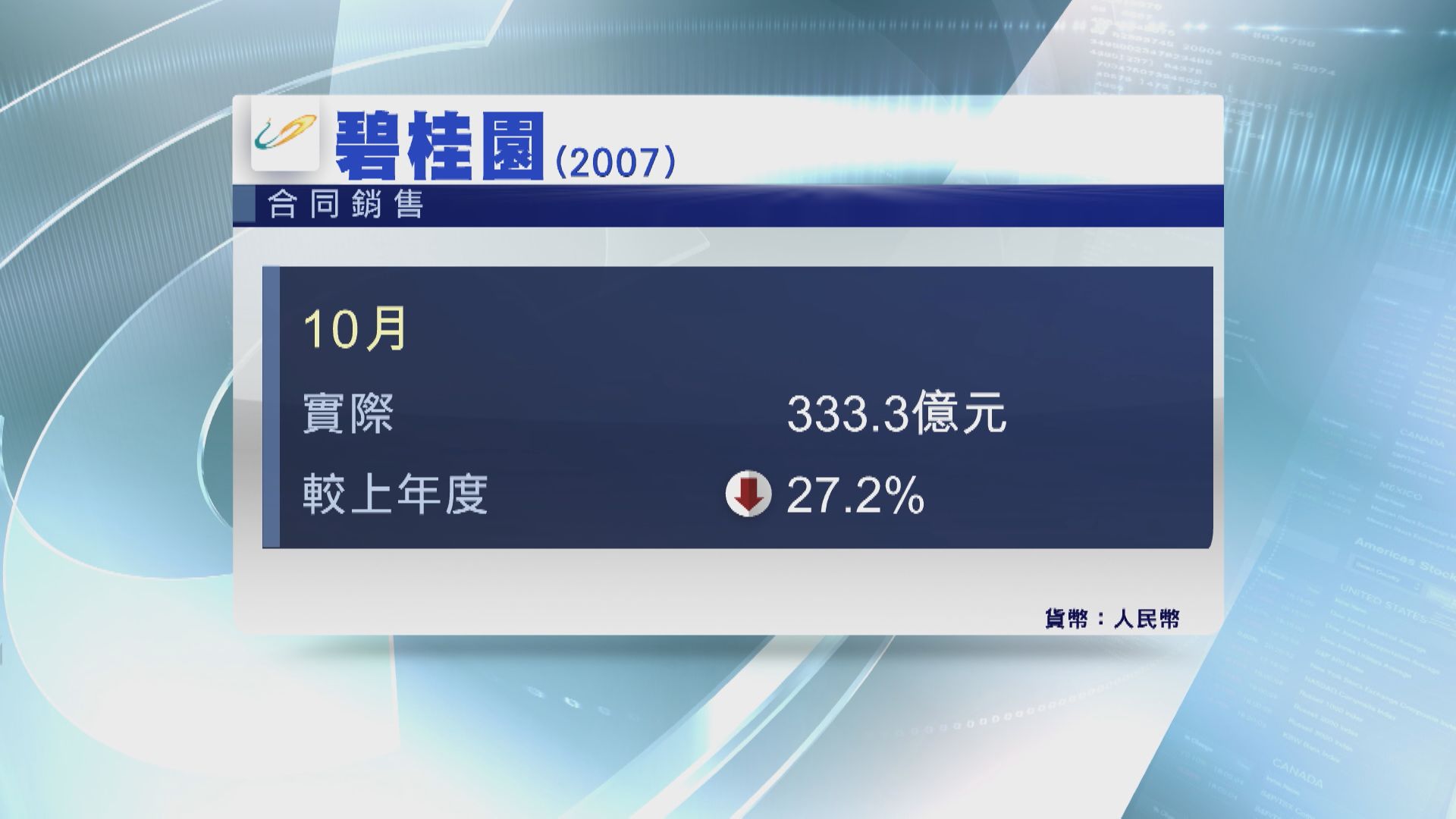 【銷售數據】碧桂園10月合同銷售跌27%