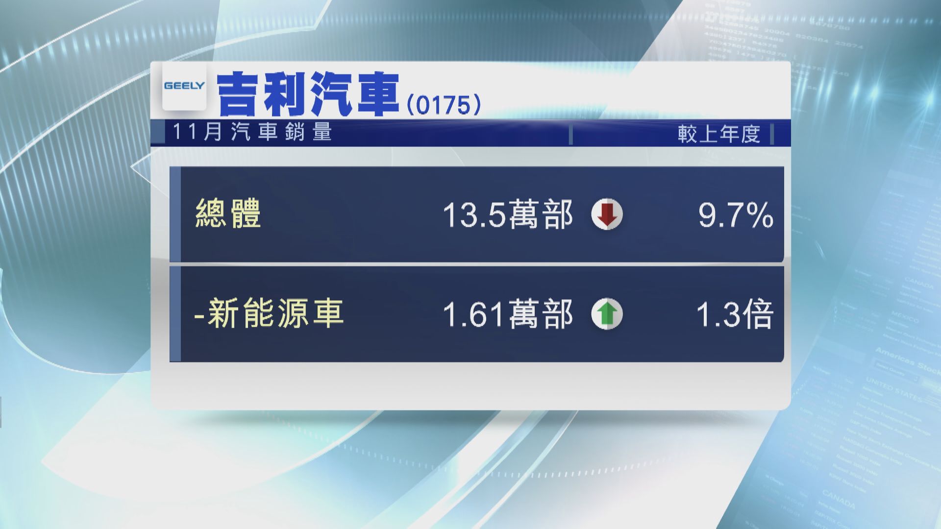 吉利上月新能源及電氣化汽車銷量創月度新高