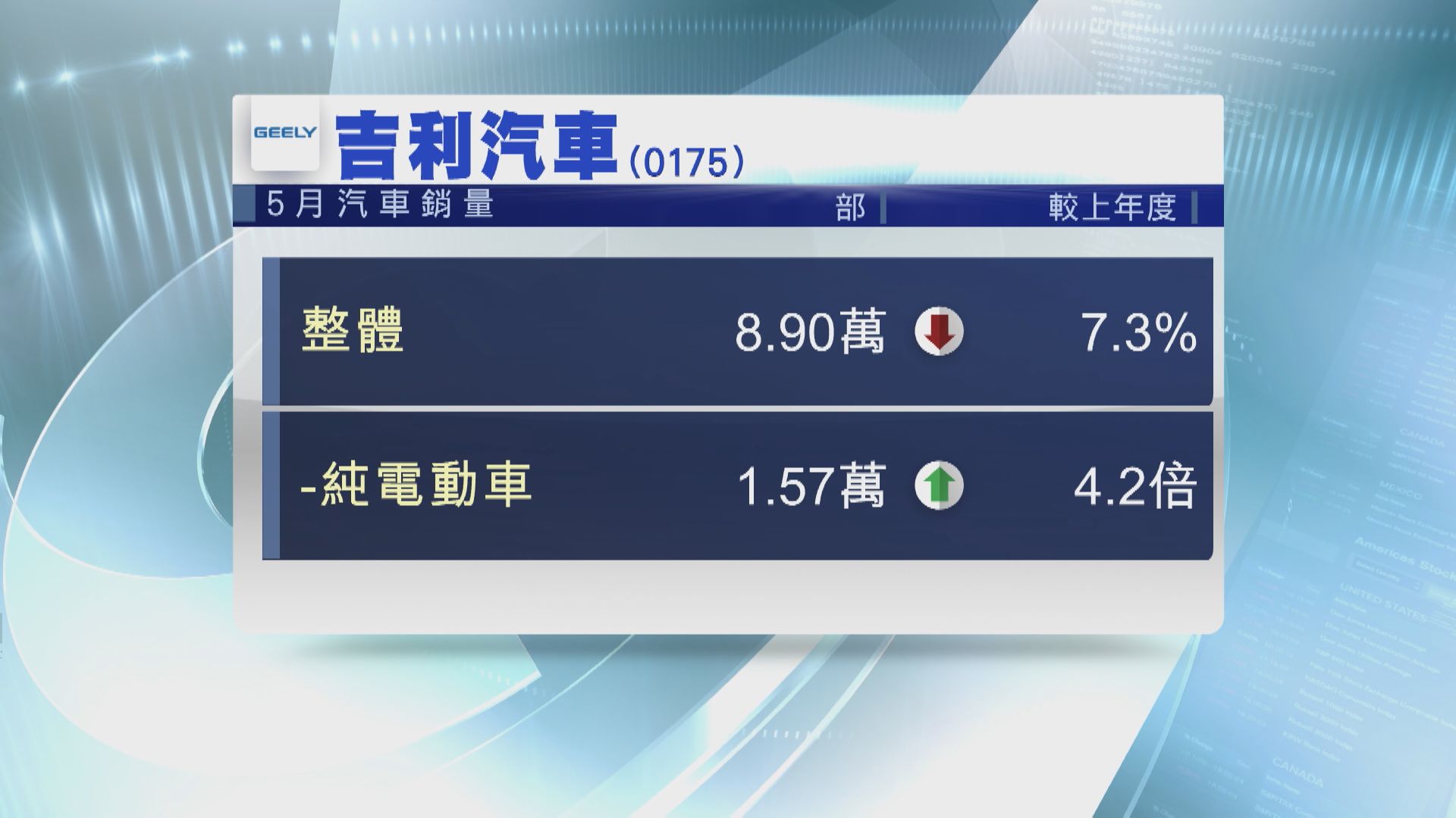 【最新數據】吉利5月電動車銷量按年飆4倍