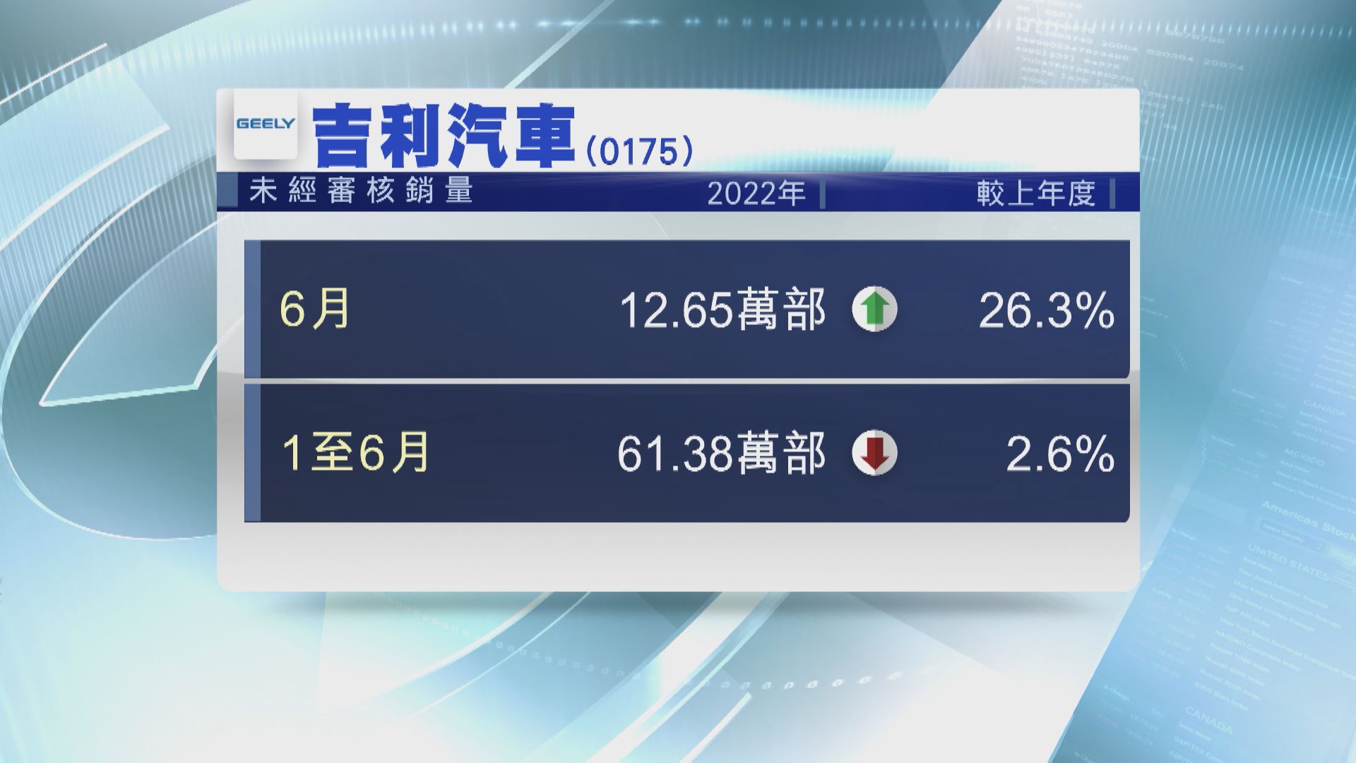 【最新數據】吉利6月總銷量升26%  電動車飆3.4倍