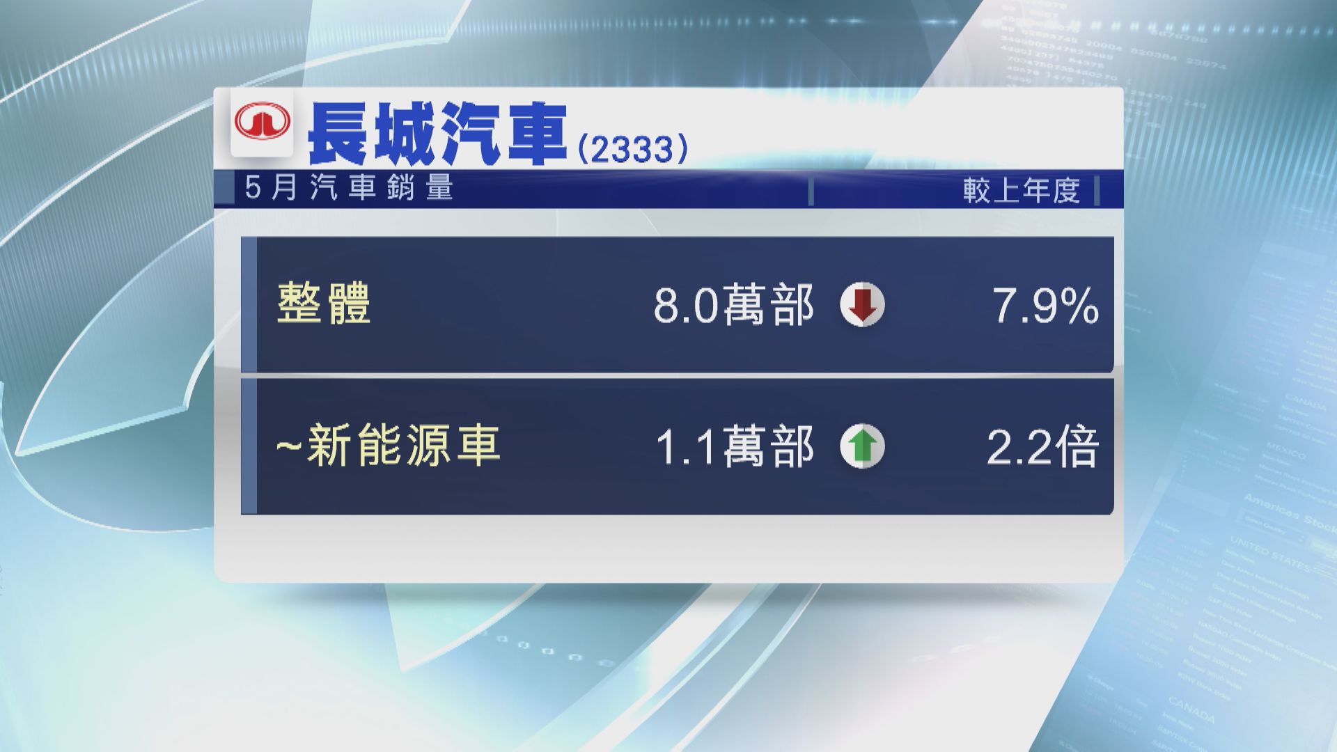 【最新數據】長汽5月新能源車銷售大升2倍