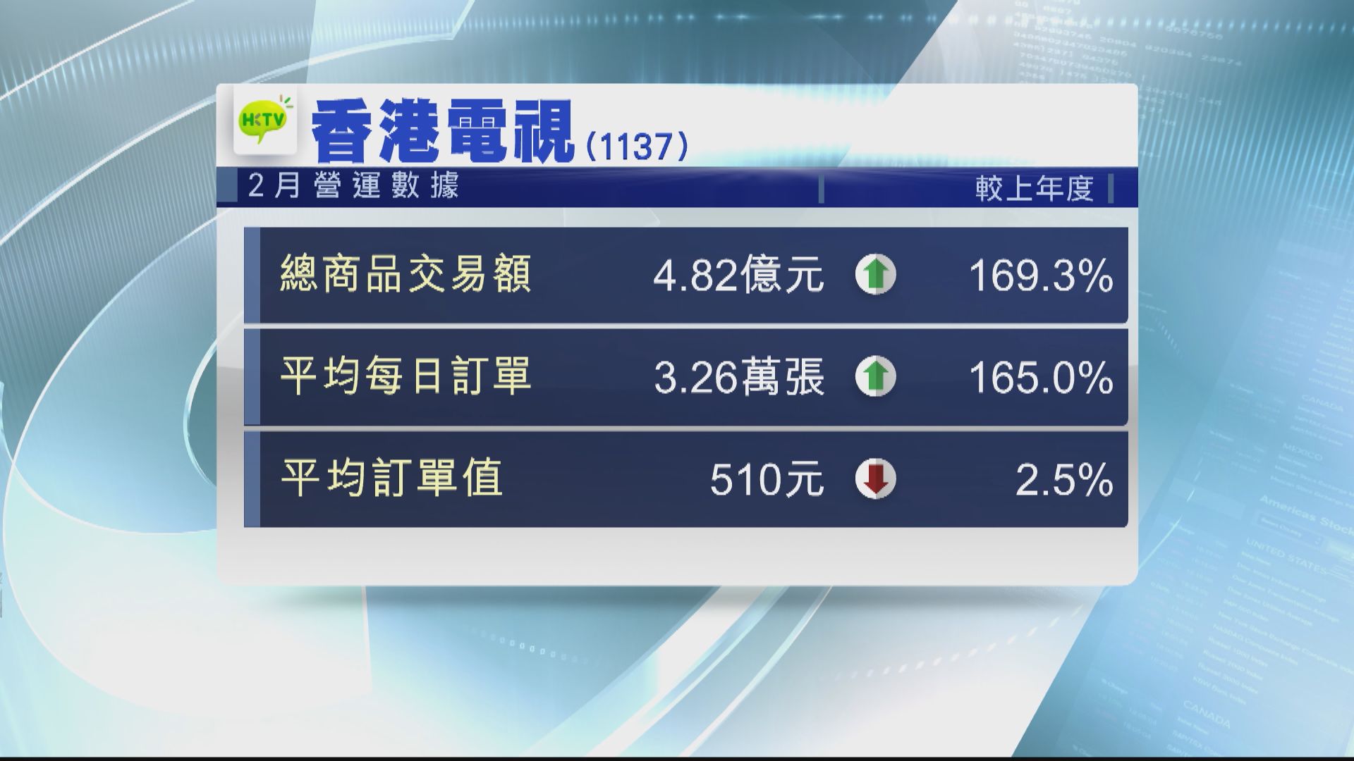 【網上零售】香港電視上月商品交易額 升逾1倍