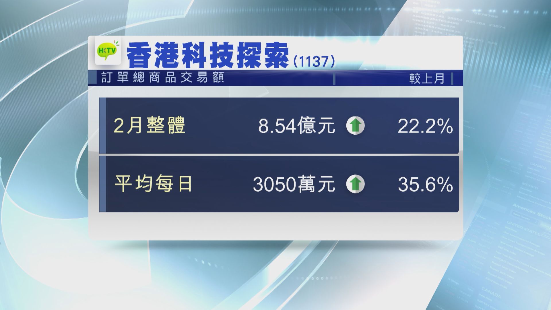 【上月銷售破頂】HKTVmall:前線人手短缺  定單取消率2.5%