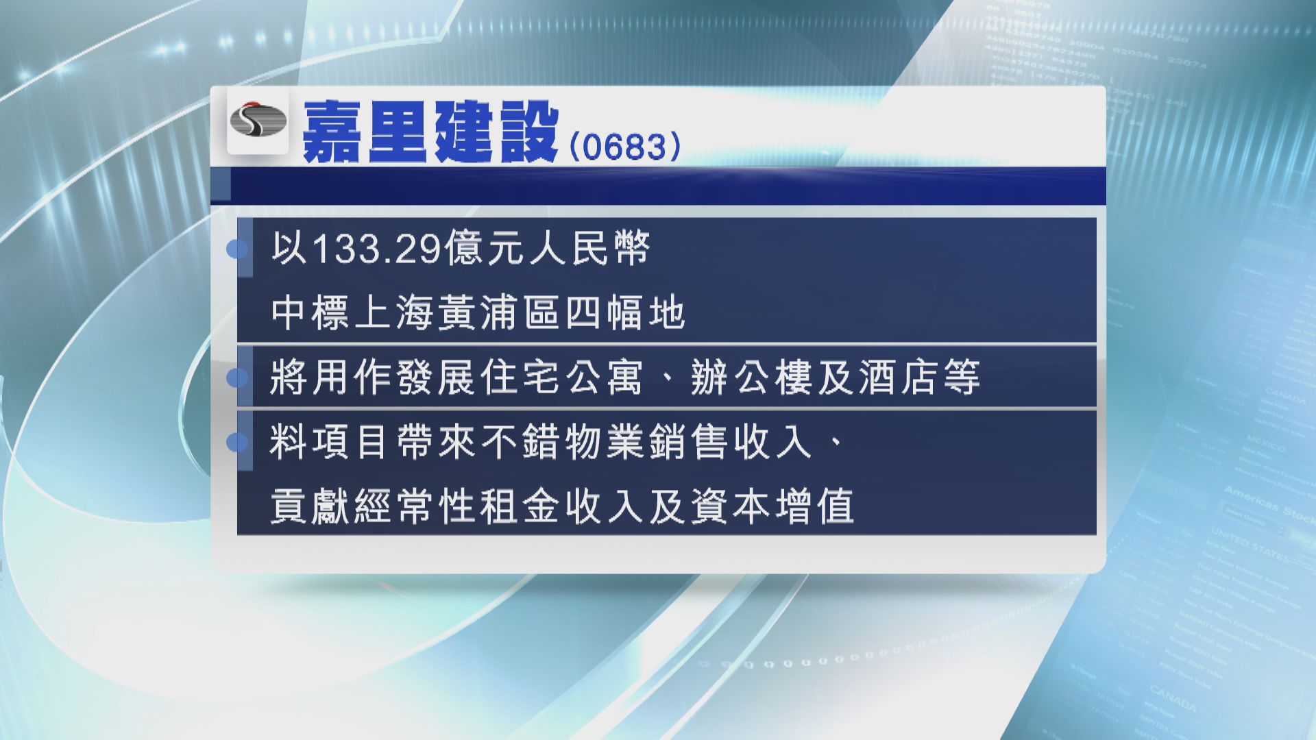 嘉里建設逾133億人幣購上海黃浦區4地皮