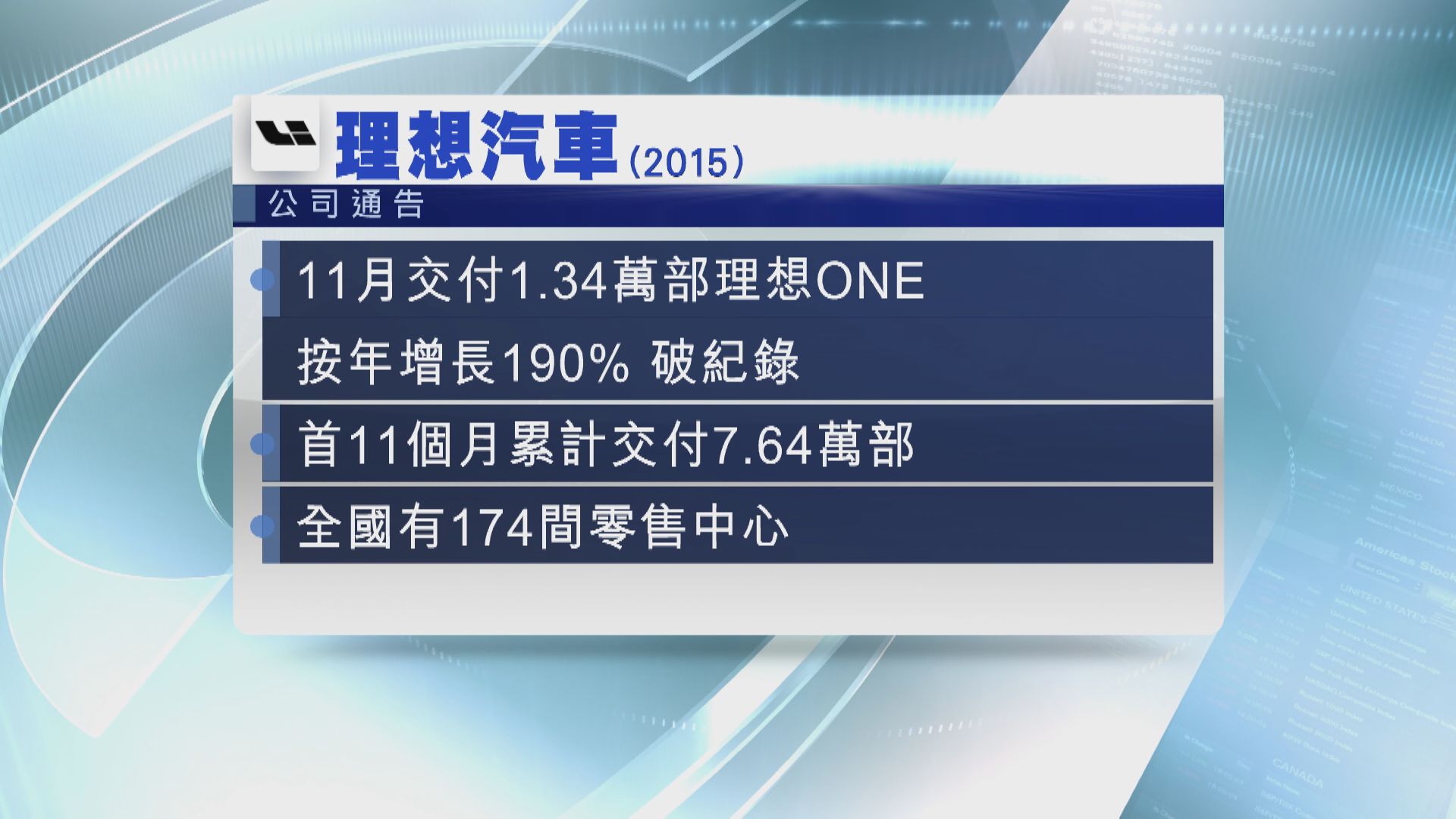 【破紀錄】理想汽車11月交付1.34萬部理想ONE 增1.9倍