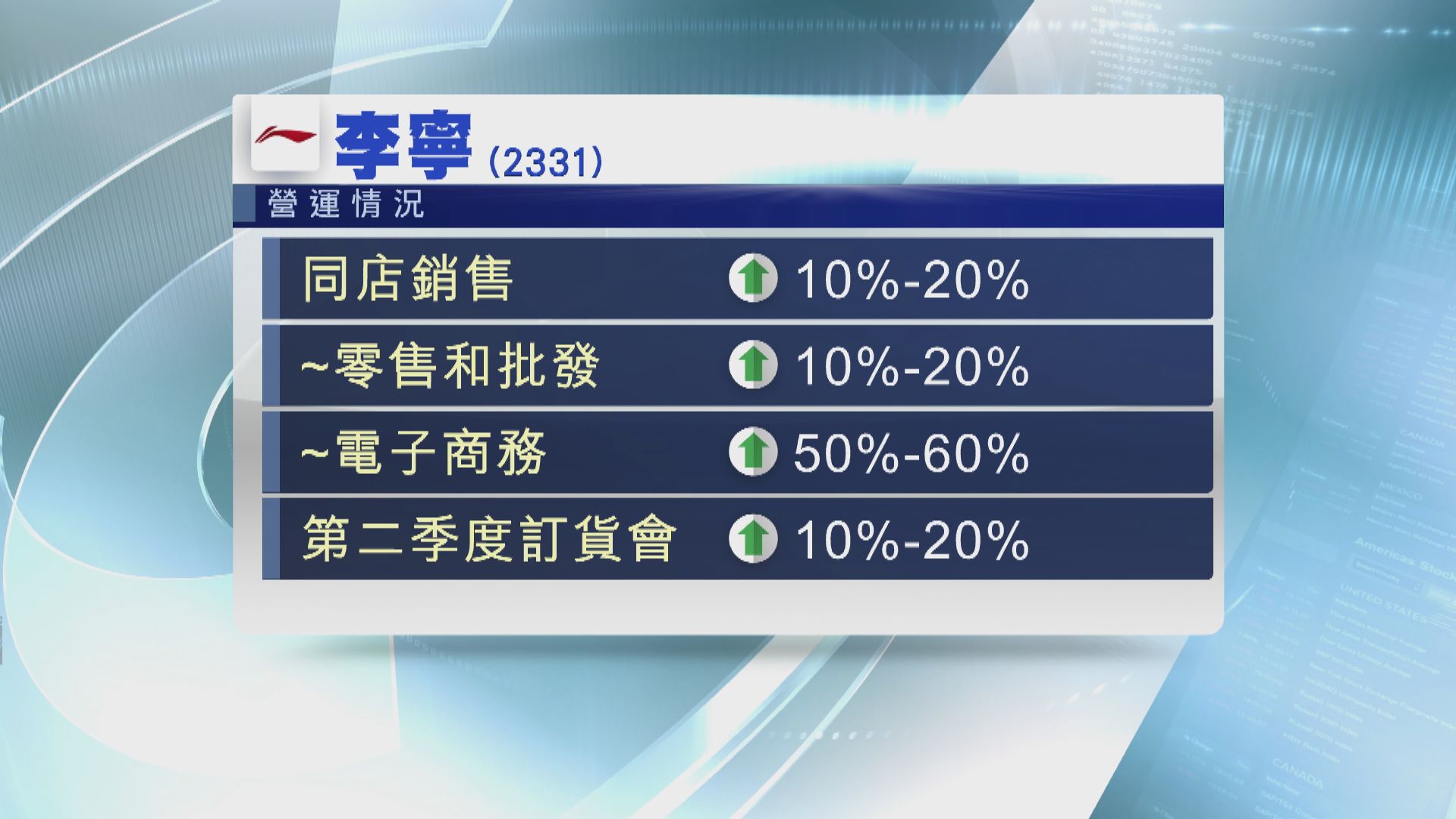 【銷售表現】李寧第三季同店銷售增10%至20%
