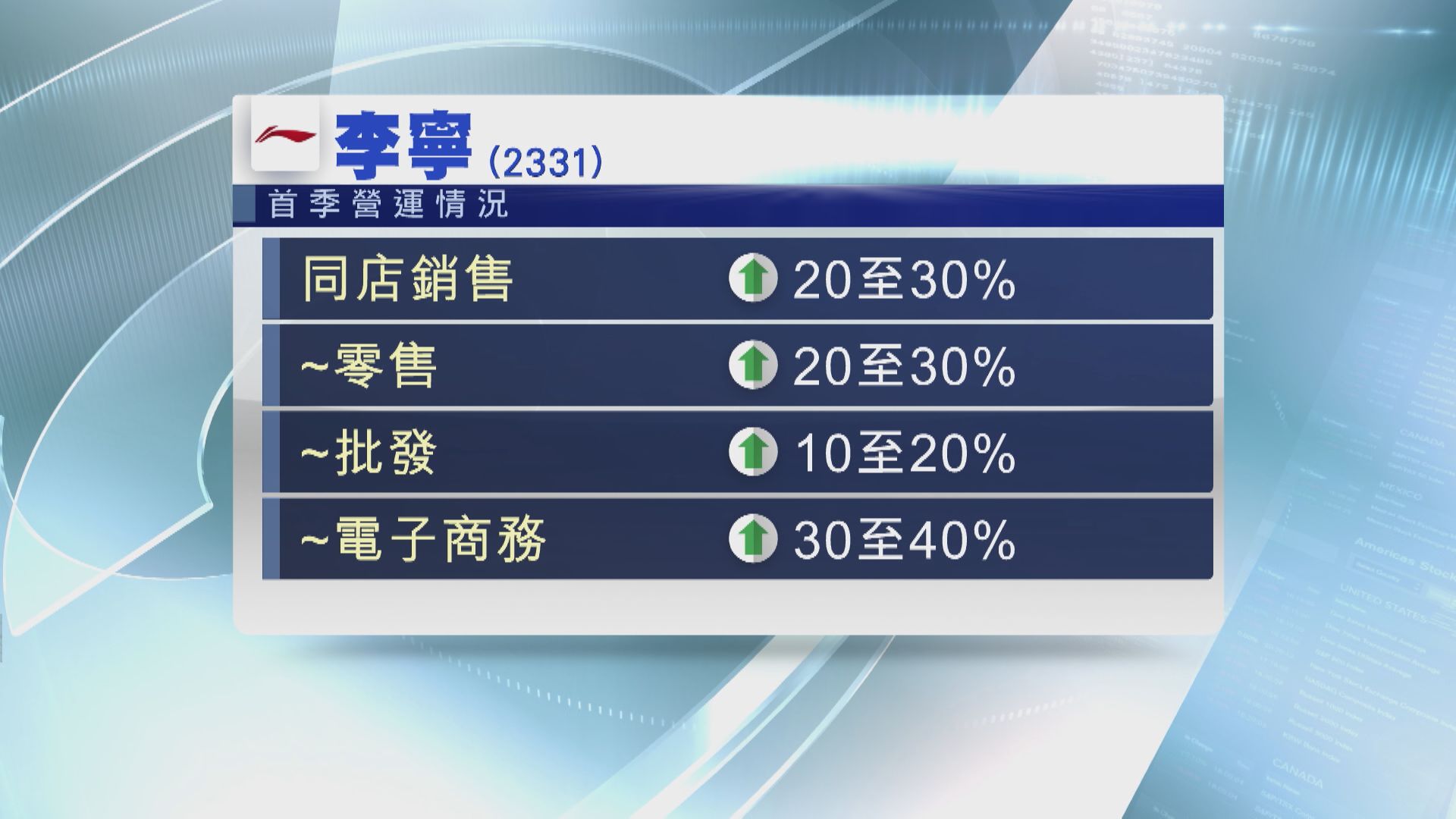 【營運數據】李寧首季同店銷售增長20%至30%
