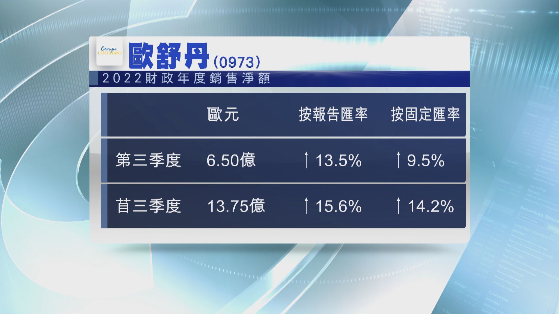 歐舒丹上季度銷售額升逾13%