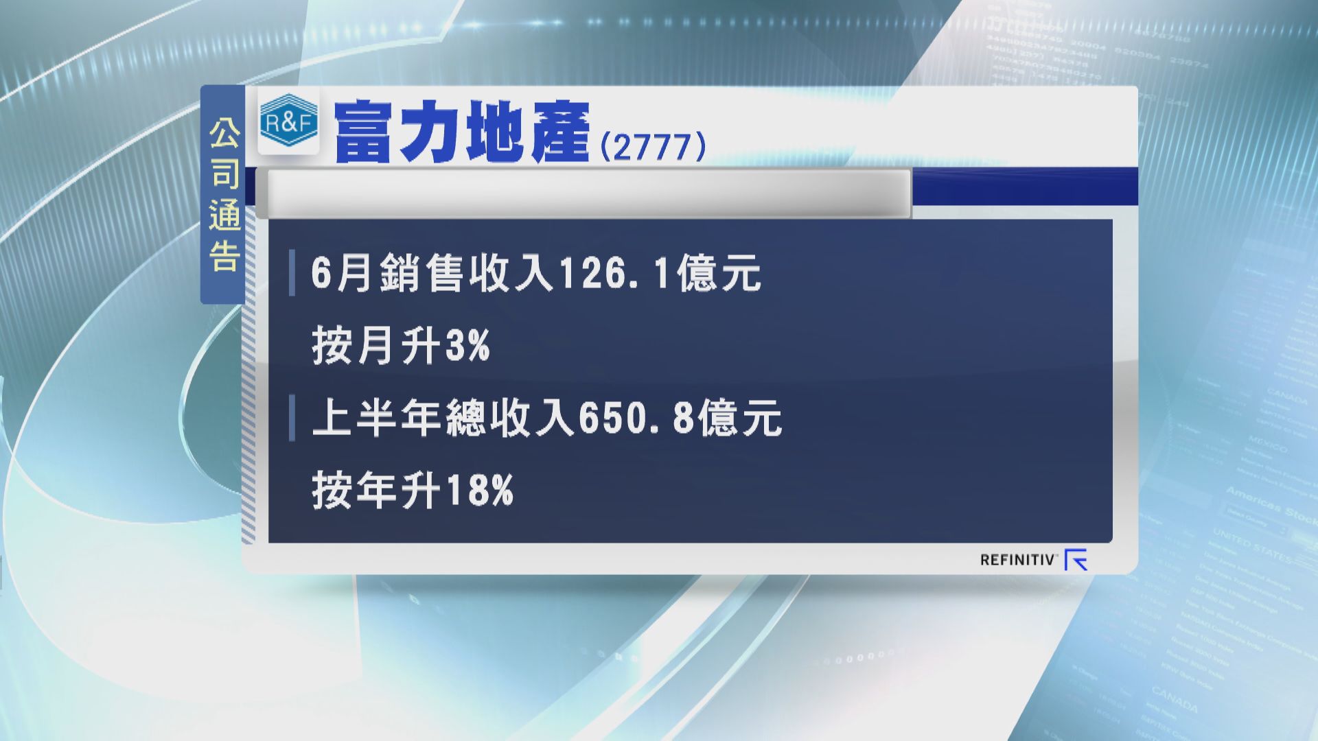 上半年累升18%！富力地產6月銷售收入升3%