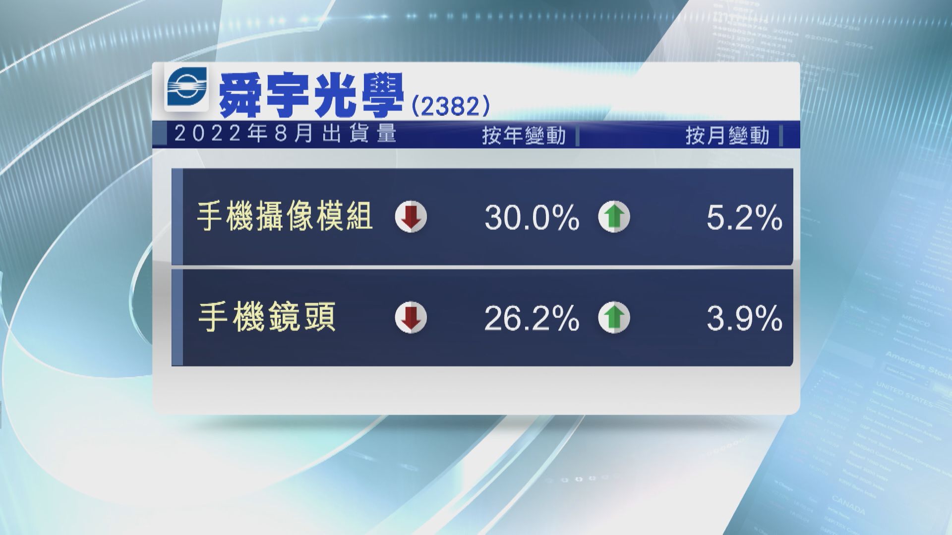 【需求疲弱】舜宇8月手機鏡頭出貨按年跌逾26%