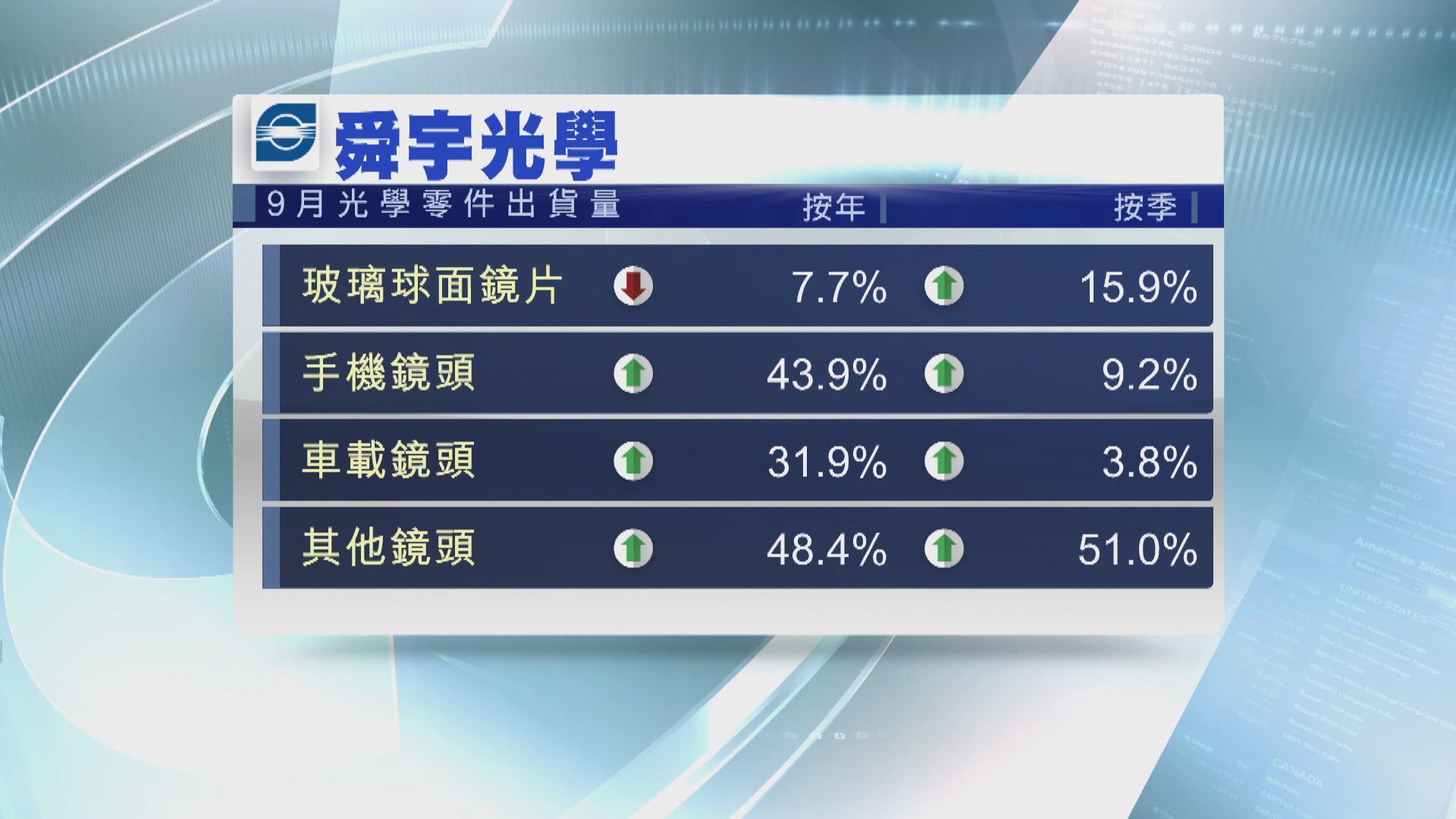 【市場份額升】舜宇9月手機鏡頭出貨量按年