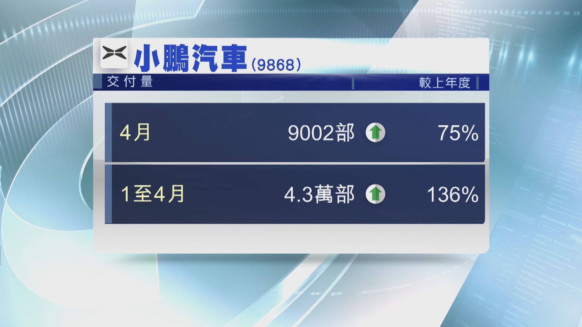 【營運數據】小鵬4月交付量增75%  首四月倍升