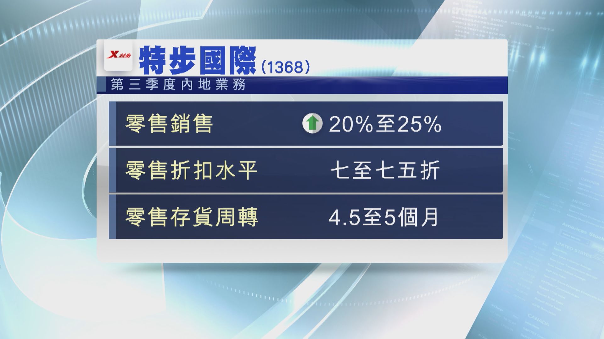 【營運數據】特步Q3內地零售銷售升20%至25%