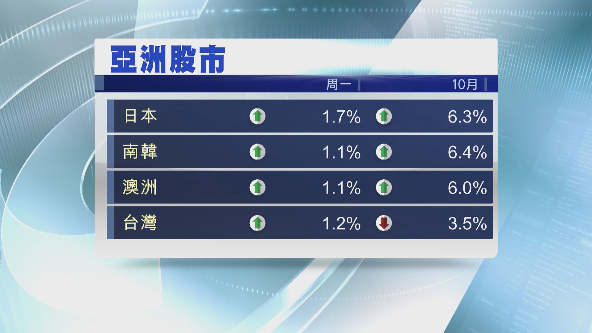【破「股災月」魔咒】日、韓及澳洲股市10月齊升6%