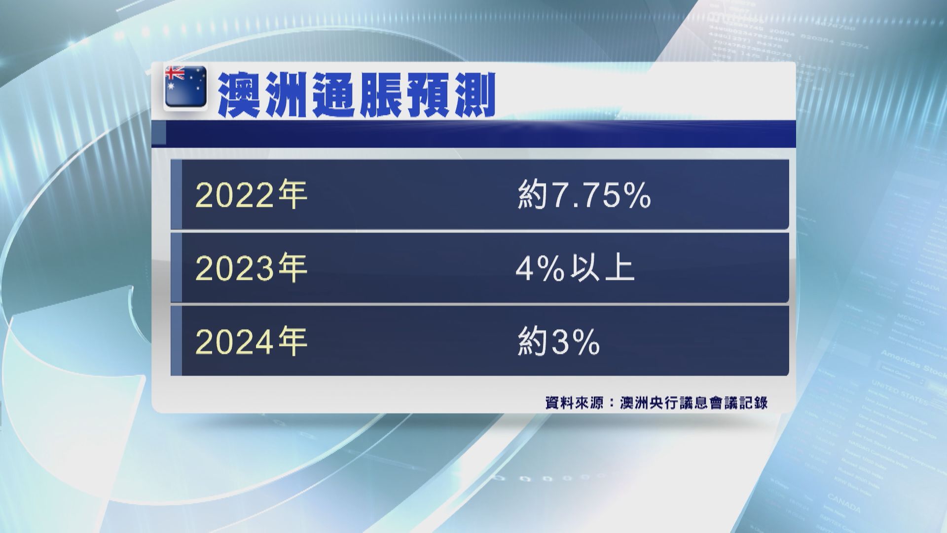 【會議紀錄】澳洲央行料通脹續升溫  惟有理由放慢加息