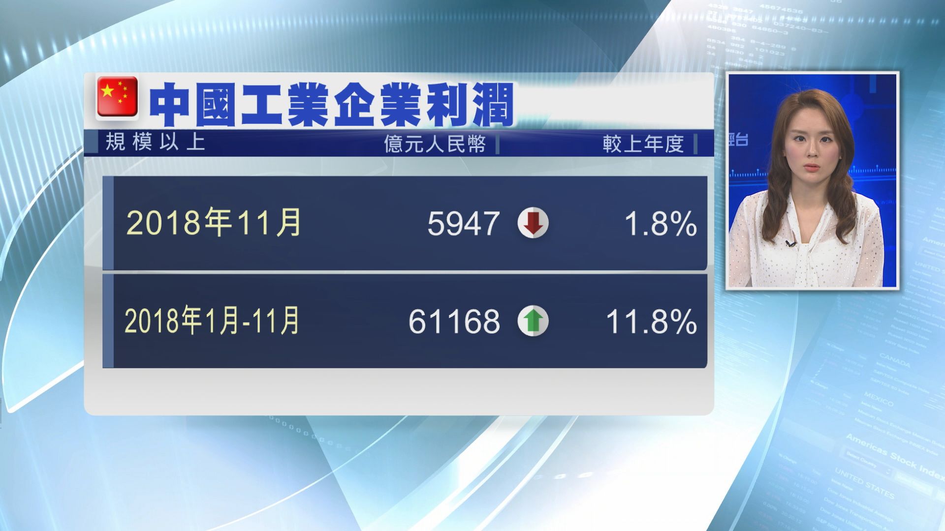 【近三年首次】中國上月工業企業利潤現負增長