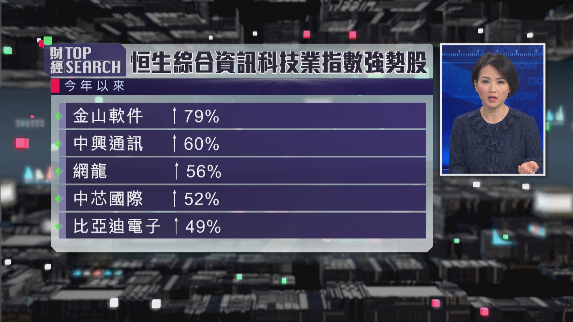 【財經TOP SEARCH】資訊科技股今年最強勢