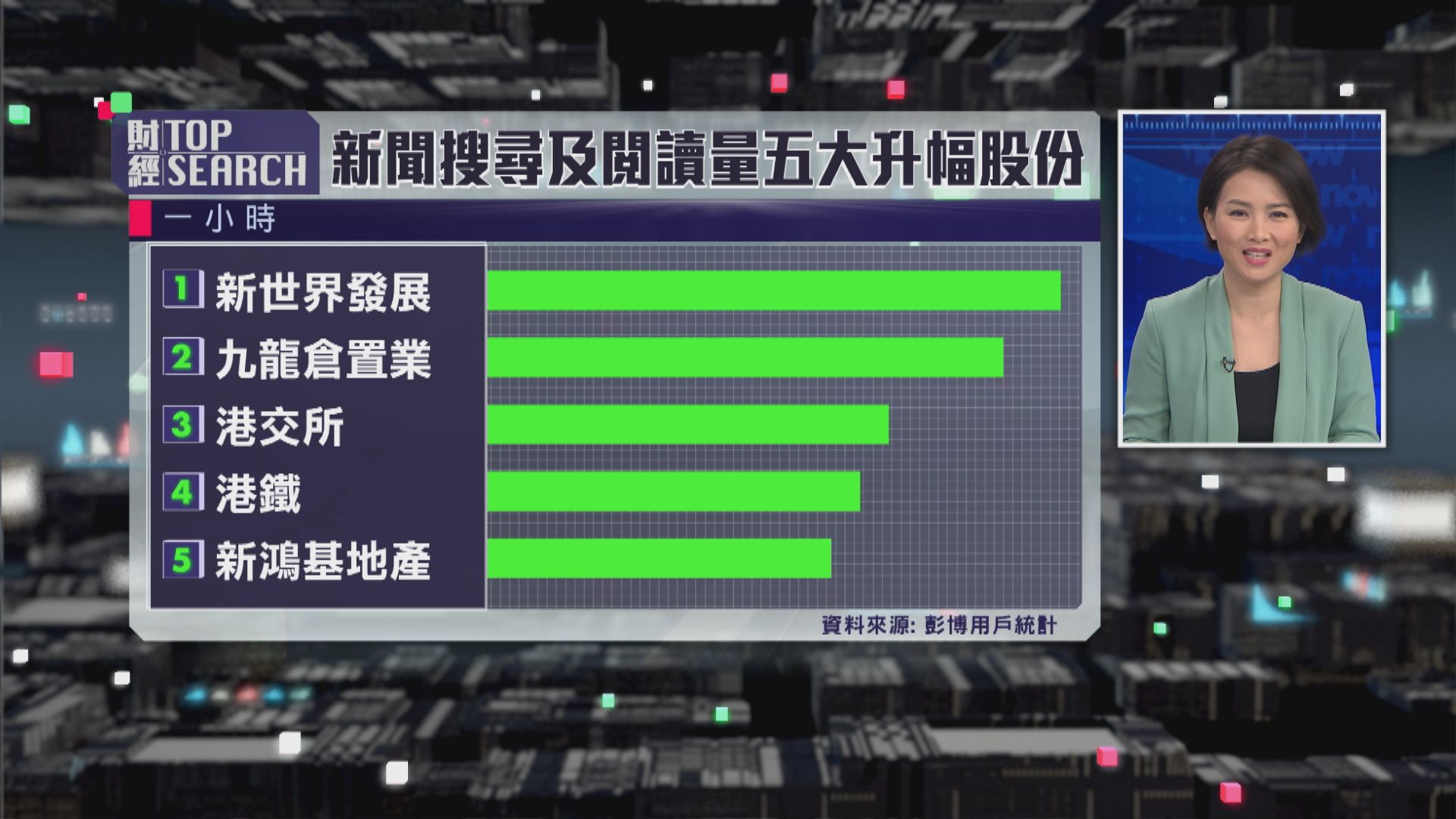 【財經TOP SEARCH】MSCI香港指數今年升幅仲有幾多?