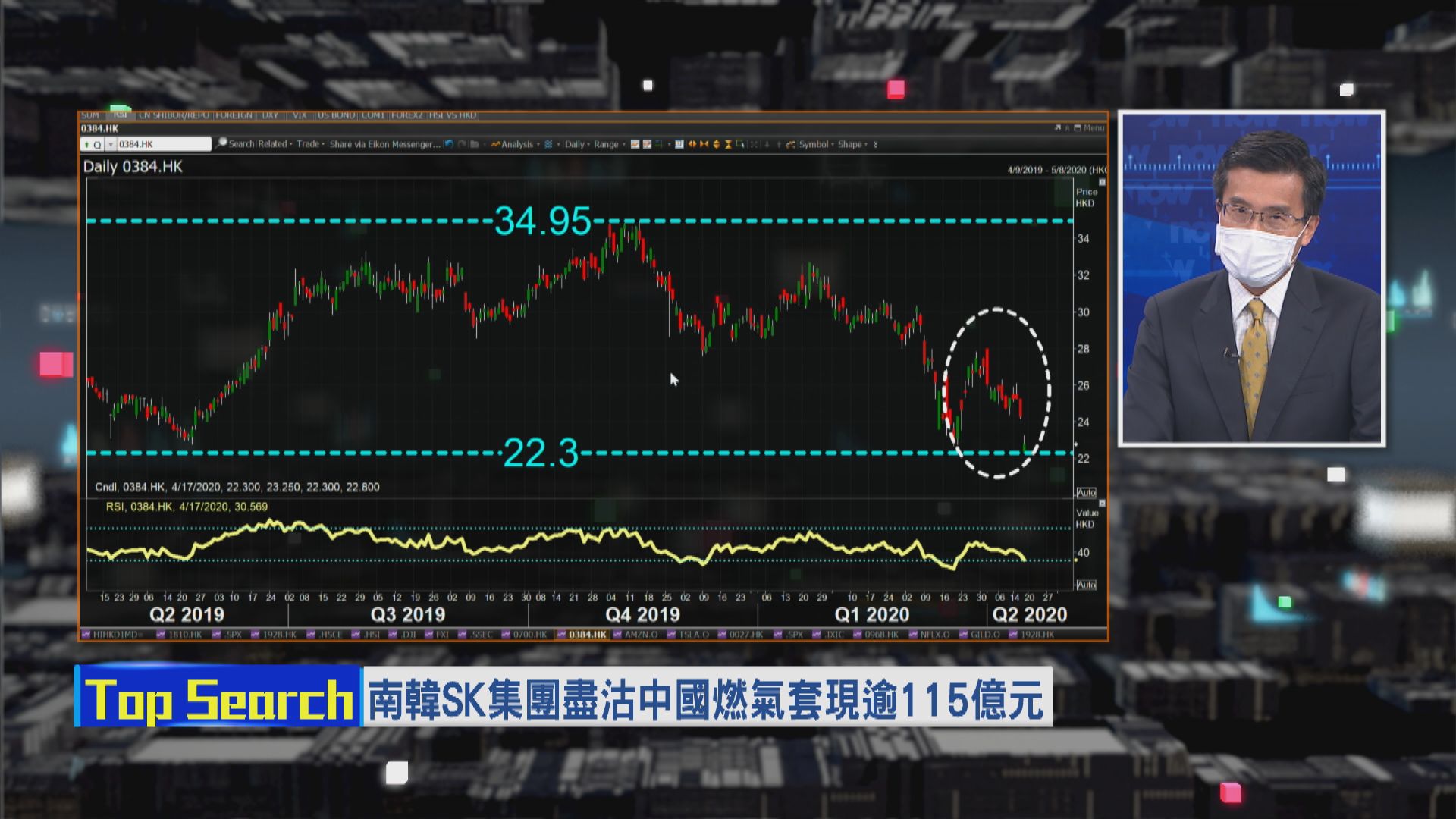 【財經TOP SEARCH】中國燃氣跌穿配股價機會不大