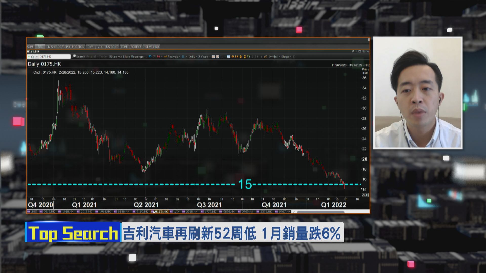 【財經TOP SEARCH】吉利跌到呢個位先有支持